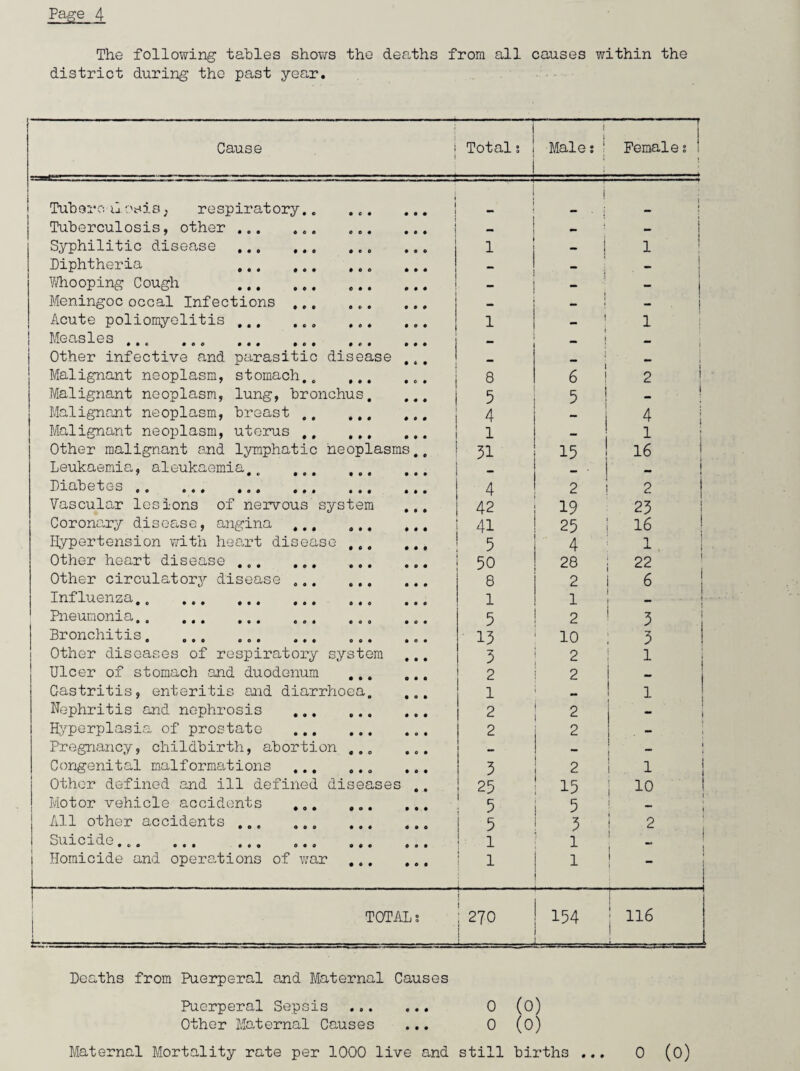 The following tables shows the deaths from all causes within the district during the past year. Cause i 1 i Total? i i Male? 1 t ---7 Female? 1 Tub ero-alosis, respiratory.. . j Tuberculosis, other ... ... ... ... — i Syphilitic disease.. i - | 1 Diphtheria .. . - Whooping Cough . - i Meningoc occal Infections ... ... ... — ! - Acute poliomyelitis.. 1 _ i 1 ! Measles ... ... . 1 — Other infective and parasitic disease i: _ Malignant neoplasm, stomach.. ... 8 6 2 1 Malignant neoplasm, lung, bronchus, ... 5 5 j Malignant neoplasm, breast . 4 1 j 4 Malignant neoplasm, uterus . 1 1 Other malignant and lymphatic neoplasms.. 51 15 ! 16 Leukaemia, aleukaemia.. ... ... _ j Diabetes . 4 2 2 Vascular lesions of nervous system ... 42 19 25 Coronary disease, angina ... ... ... 41 25 16 Hypertension with heart disease ... 5 4 1 Other heart disease . 50 28 22 Other circulatory disease ... 8 2 6 Influenza.. . 1 1 i i Pneumonia.. .. 5 2 5 Bronchitis. ... .... 15 10 5 Other diseases of respiratory system 5 2 1 Ulcer of stomach and duodenum ... .. 2 2 _ Castritis, enteritis and diarrhoea. ... 1 l Nephritis and nephrosis . 2 2 I Hyperplasia of prostate ... 2 2 — Pregnancy, childbirth, abortion ... ... ! Congenital malformations ... ... ... 5 2 1 Other defined and ill defined diseases 25 15 10 Motor vehicle accidents ... ... ... 5 5 All other accidents . 5 5 2 Suicide... ... ... <>«• ... ... 1 1 1 j Homicide and operations of war . 1 1 i _ TOTAL? ; 270 154 116 k~-----=-=--- ! j —---- Deaths from Puerperal and Maternal Causes Puerperal Sepsis . 0 (0) Other Maternal Causes ... 0 (0) Maternal Mortality rate per 1000 live and still births ... 0 (0)