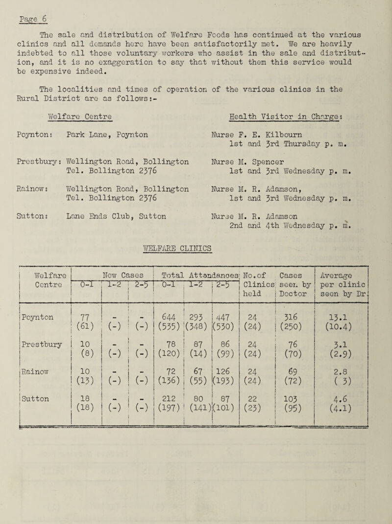 The sale and distribution of Welfare Foods has continued at the various clinics and all demands hero have been satisfactorily met. We are heavily indebted to all those voluntary workers who assist in the sale and distribut ion, and it is no exaggeration to say that without them this service would be expensive indeed. The localities and times of operation of the various clinics in the Rural District are as follows Welfare Centre Health Visitor in Charge; Poynton; Park Lane, Poynton Prestbury: Wellington Road, Bollington Tel. Bollington 2376 Rainows Wellington Road, Bollington Tel. Bollington 2376 Suttons Lane Ends Club, Sutton Nurse F. E. Kilbourn 1st and 3rd Thursday p. m. Nurse M. Spencer 1st and 3rd Wednesday p. m. Nurse M. R. Adamson, 1st and 3rd Wednesday p. m. Nurse M. R. Adamson 2nd and 4th Wednesday p. m. WELFARE CLINICS Welfare Centre .. New Cases Total Attendances No. of Clinics held . Cases seen by Doctor Average per clinic seen by Dr, 0-1 1-2 2-3 “0-1 1-2 | 2-5“ ' Poynton ! ! 644 ' 293 i 447 24 316 13.1 (61) (-) (-) (535) |(348) j(530) (24) (250) (10.4) Prestbury 10 _ 78 i 87 1 86 24 76 3.1 (8) (-) (-) (120) ! (14) J (99) j j (24) (70) (2.9) Rainow 10 72 1 67 I 126 24 69 2.8 I (13) (-) (-) (136) j (55) ](193) (24) (72) ( 3) !Sutton 18 - 212 ' 80 ! 87 22 103 4.6 (18) (-) (-) (197) I (141)(101) j (23) (95) (4.1)