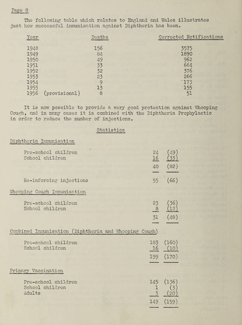 The following table y/hich relates to England and Wales illustrates just how successful immunisation against Diphtheria has been. Year Deaths Corrected Notifications 1948 156 3575 1949 84 1890 1950 49 962 1951 33 664 1952 32 376 1955 23 266 1954 9 '173 1955 13 155 1958 (provisional) 8 51 It is now possible to provide a very good protection against Whooping Cough, and in many cases it is combined with the Diphtheria Prophylactic in order to reduce the number of injections. Statistics Diphtheria Immunisation Pre-school children 24 (49) School children 16 1221 40 (82) Re-inforcing injections 55 (66) Whooping Cough Immunisation: Pre-school children 23 (36) School children 8 OJ 1—1 31 (48) Combined Immunisation (Diphtheria and Whooping Cough) Pre-school children 183 (160) School children 16 (10) 199 (170) Primary Vaccination Pre-school children 145 (136) School children 1 (3) Adults 3 (so) 149 (159)