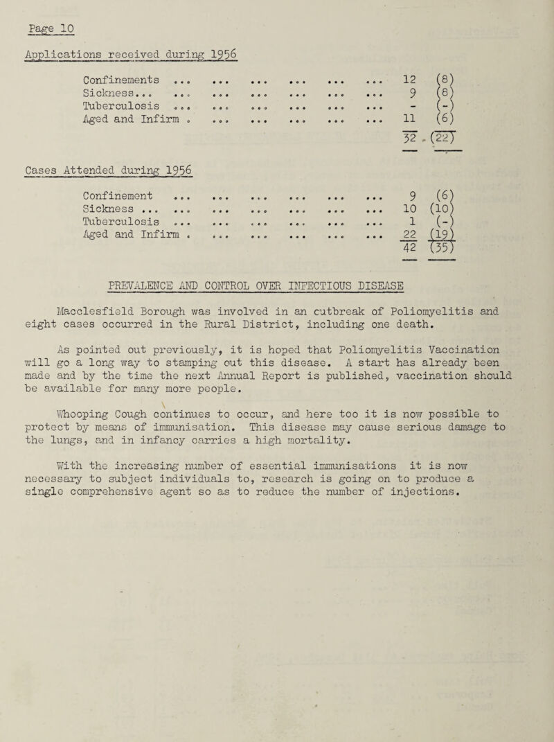 Applications received during 1956 Confinements • ♦ • • • 0 • o • • • • ... 12 (8) Sickness... ... 0 0 0 O 0 o COO 4 0 O ... 9 (8) Tuberculosis O 4 C 0 0 0 4 0 0 0 4 O • • o (-) Aged and Infirm . o o o • e • 4 4 0 4 4 0 11 (6) 52 - (227 Cases Attended during 1956 Confinement • CO • l» • 4 0 0 4 0 0 9 (6) Sickness ... ... o e o coo 4 4 0 4 0 0 10 (10) Tuberculosis O 4 0 coo 0 0 i) 4 4 0 4 4 0 3- (-) Aged and Infirm . 0 0 0 • 0 o 4 4 4 4 0 0 22 42 W) PREVALENCE AND CONTROL OVER INFECTIOUS DISEASE Macclesfield Borough was involved in an outbreak of Poliomyelitis and eight cases occurred in the Rural District, including one death. As pointed out previously, it is hoped that Poliomyelitis Vaccination will go a long way to stamping out this disease. A start has already been made and by the time the next Annual Report is published, vaccination should be available for many more people. \ Whooping Cough continues to occur, and here too it is now possible to protect by means of immunisation. This disease may cause serious damage to the lungs, and in infancy carries a high mortality. With the increasing number of essential immunisations it is now necessary to subject individuals to, research is going on to produce a single comprehensive agent so as to reduce the number of injections.