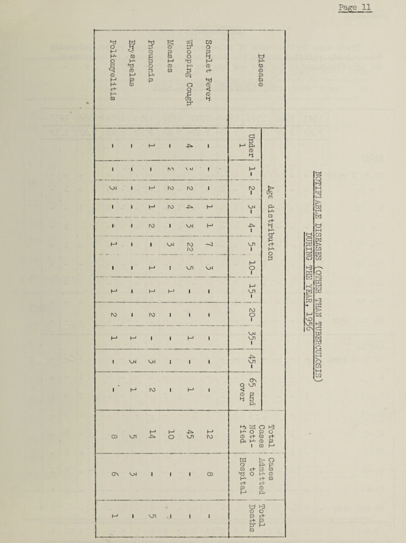 NOTIFIABLE DISEASES (OTHER THAN TUBERCULOSIS) DURING THE YEAR, 1956