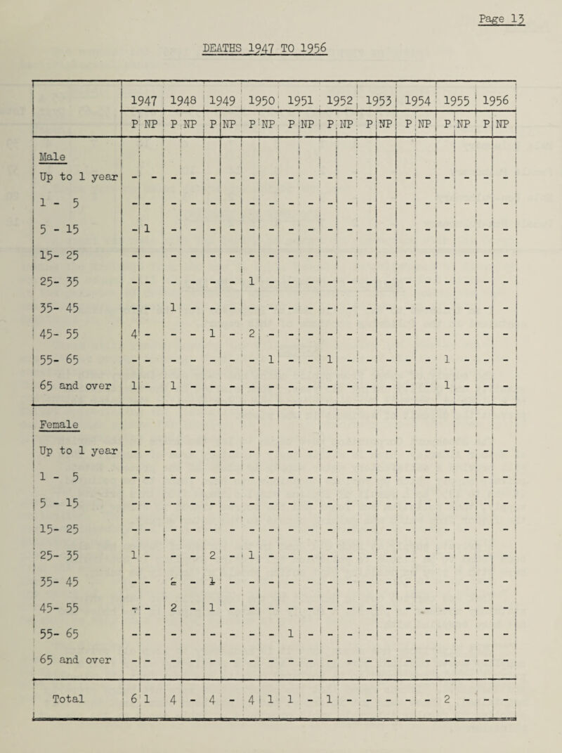 DEATHS 1947 TO 1956 1947 1948 1949 1950 1951 1952 1953 1954 1955 1956 P NP P NP P NP P 'NP p !np P -r NP; p NP P NP P NP P NP | Male ! t j 1 ! Up to 1 year _ 1 i - - 1 1 1-5 ' - ! j 5-15 1 . 1 j - - | ! 15- 25 | - - - i 1 - 1 -; 25- 35 i 1 -l- ! - 1 _ - - - - | ! 35- 45 i i - - • _ ! 45- 55 4 “ 1 - 2 - \ - ! J - - - - 55- 65 1 -I - 1 1 1 i _ 1 j ! 65 and over 1 1 - . - - - 1 1 - 1 i Female . i 1 { i Up to 1 year _ . -i “ • J - i { - 1 1-5 - _ 1 “ “ _ - ! - j 5 - 15 - _ i i - - _ - - | 1 15- 25 r . ■ “ j 25- 35 1 - 2 1 _ : __ , _ _ _ - - | 35- 45 1 j i i 1 45- 55 ■ 2 1 ; * - ' i j 55- 65 ' : - • - • 1! * - ! 65 and over 1 1 t I 1 , ~ j “ _ 1 1 ■ ! Total 6 1 4 - 4 4 1 1 - A 1 “ 2 _ -j _ « i 1 L- ■ . -=