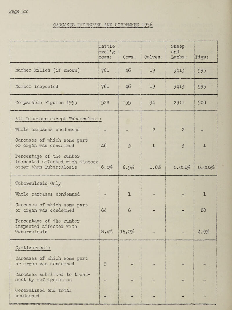 CAPCASES INSPECTED AND CONDEMNED 1956 iCattle jexclf g jcows: Cows; Calves; Sheep and Lambs: . 1 Pigs s Number killed (if known) 761 . 46 19 3413 . 595 Number inspected i 761 46 19 3413 j 595 ! Comparable Figures 1955 • i 528 155 34 2911 508 I i All Diseases except Tuberculosi 3 i Whole carcases condemned - - 2 2 Carcases of which some part or organ was condemned 46 3 i 3 ! 1 i Percentage of the number inspected affected with disease other than Tuberculosis 6',o# - 6,5# 1.6# 0.001# 1 1 I 0.002# j 1 Tuberculosis Only ! Whole carcases condemned - 1 1 1 | Carcases of which some part | or organ was condemned 64 6 i 28 j Percentage of the number inspected affected with Tuberculosis 8.4# . . 15.2# _ i l 4.9# i 1 Cysticercosis Carcases of which some part or organ was condemned 5 ! i ~ I Carcases submitted to treat¬ ment by refrigeration i - Generalised and total condemned I - i -