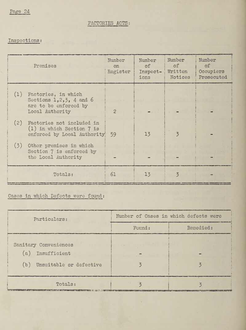 FACTORIES ACTS; Inspections; f 1 1 j ! Premises Number on Register Number of Inspect¬ ions _ Number of Written Notices 1 | | Number 1 of j Occupiers 1 Prosecuted ; 1 a) Factories, in which Sections 1,2,3, 4 and 6 are to be enforced by Local Authority 2 j 1 ! ! ! i 1 1 i . j » (2) Factories not included in (l) in y/hich Section 7 is enforced by Local Authority 59 15 3 1 j ” • (3) Other premises in which Section 7 is enforced by the Local Authority • ..... .. . “ ' I j ! i 1 i Totals s 61 13 3 Cases in which Defects were founds Particularss Sanitary Conveniences ! (a) Insufficient (b) Unsuitable or defective ' ----„-—-—-—-L Number of Cases in which defects were Found s Remedied: t j i i I i i i 1 i | r i i J Totals s