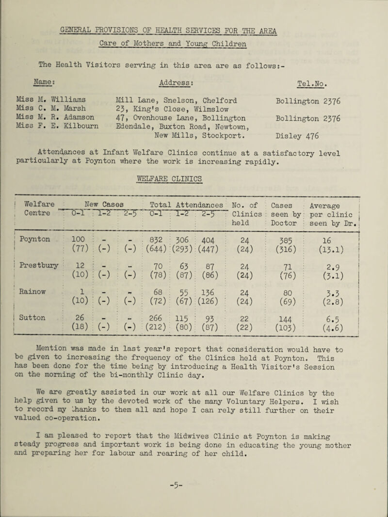 GENERAL PROVISIONS OF HEALTH SERVICES FOR THE AREA Care of Mothers and Young Children The Health Visitors serving in this area are as followss- Name; Address; Tel.No. Miss M. Williams Miss C. M. Marsh Miss M. R. Adamson Miss F. E. Kilbourn Mill Lane, Snelson, Chelford 23, King's Close, Wilmslow 475 Ovenhouse Lane, Bollington Edendale, Buxton Road, Newtown, New Mills, Stockport. Bollington 2376 Bollington 2376 Disley 476 Attendances at Infant Welfare Clinics continue at a satisfactory level particularly at Poynton where the work is increasing rapidly. WELFARE CLINICS Welfare New Cases Total Attendances No. of Cases Average Centre 0-1 1-2 2-5 0-1 : 1-2 2-5 : Clinics held seen by Doctor per clinic j seen by Dr., Poynton : 100 i (77) (-) (-) . 832 (644) : 306 (293) 404 (447) 24 (24) 385 (316) 16 (13.1) Prestbury 12 : (10): (“) (-) 70 : (78) 63 (87) 87 (86) 24 (24) 71 (76) 2.9 (3.1) Rainow (10) : (-) (-) 68 (72): 55 (67) 136 (126) ' 24 (24) : 80 (69) 3.3 (2.8) j Sutton 26 (18) (-) (-) 266 (212) 115 (80) 93 (87) : 22 (22) 144 (103) 6.5 (4.6) Mention was made in last year's report that consideration would have to be given to increasing the frequency of the Clinics held at Poynton. This has been done for the time being by introducing a Health Visitor's Session on the morning of the bi-monthly Clinic day. We are greatly assisted in our work at all our Welfare Clinics by the help given to us by the devoted work of the many Voluntary Helpers. I wish to record my thanks to them all and hope I can rely still further on their valued co-operation. I am pleased to report that the Midwives Clinic at Poynton is making steady progress and important work is being done in educating the young mother and preparing her for labour and rearing of her child. -5-