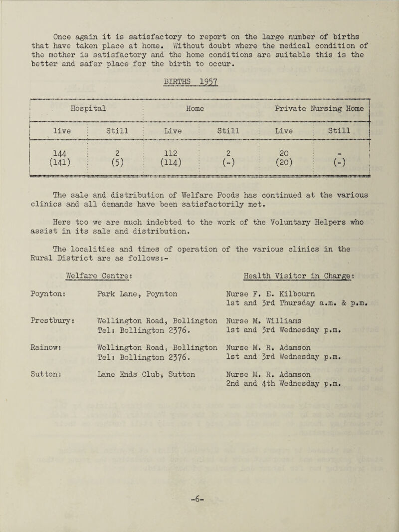 Once again it is satisfactory to report on the large number of births that have taken place at home. Without doubt where the medical condition of the mother is satisfactory and the home conditions are suitable this is the better and safer place for the birth to occur. BIRTHS 1957 } Hospital L ... Home Private Nursing Home live ! t Still Live Still Live Still i : 144 2 112 2 20 (141) (5) (114) (-) (20) (-) s ‘ 1 The sale and distribution of Welfare Foods has continued at the various clinics and all demands have been satisfactorily met. Here too we are much indebted to the work of the Voluntary Helpers who assist in its sale and distribution. The localities and times of operation of the various clinics in the Rural District are as followss- Welfare Centres Health Visitor in Charges Poyntons Park Lane, Poynton Nurse F. E. Kilbourn 1st and 3rd Thursday a.m. Prestbury s Wellington Road, Bollington Nurse M. Williams Tels Bollington 2376. 1st and 3rd Wednesday p.m. Rainows Yfellington Road, Bollington Nurse M. R. Adamson Tels Bollington 2376. 1st and 3rd Wednesday p.m. Suttons Lane Ends Club, Sutton Nurse M. R. Adamson 2nd and 4th Wednesday p.m. -6-