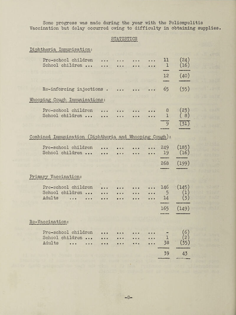 Some progress was made during the year with the Poliomyelitis Vaccination hut delay occurred owing to difficulty in obtaining supplies STATISTICS Diphtheria Immunisations Pre-school children School children ... ... Re-inforcing injections . Whooping Cough Immunisationss Pre-school children School children . 11 (24) 1 (16) 12 (40) 65 (55) 8 (25) 1 ( 8) 9 TuT Combined Immunisation (Diphtheria and Whooping Cough)s Pre-school children School children ... ... • 0 0 • 0 • • 0 0 0 • • ... 249 ... 19 (183) (16) 268 (199) Primary Vaccinations Pre-school children ... School children . Adults 00. *o« ... #60 • 0 • 6 9 0 0 0 O • O 0 6 0 6 0 0 6 6 0 0 5 6 0 0 14 (145) (1) (5) 165 (149) Re-Vaccination s Pre-school children ... School children ... ... Adults ... ... ... 6 0% 600 6 * 0 6 0 0 6 0 0 • « 0 0 9 6 * 0 0 0 1 38 (6) (2) (35) 59 43 -8