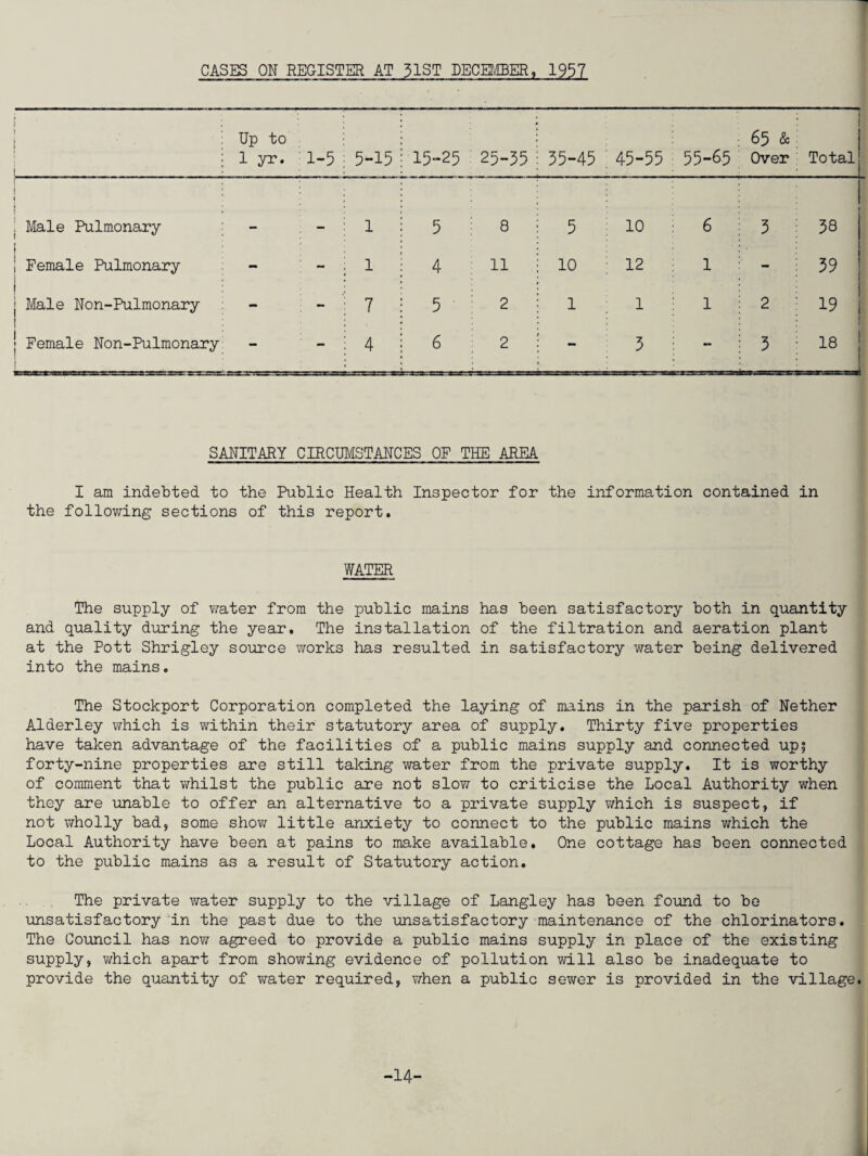 CASES ON REGISTER AT 51ST DECEMBER, 1957 : Up to : 1 yr. i . i—• i VJ1 5-15 15-25 25-55 55-45 45-55 55-65 65 & Over Total . Male Pulmonary — 1 5 8 5 10 6 5 : 58 Female Pulmonary | : - 1 4 11 10 12 1 - 59 j Male Non-Pulmonary • ~ 7 5 2 1 1 1 2 19 j Female Non-Pulmonary - 4 6 2 - : 5 3 : 18 SANITARY CIRCUMSTANCES OF THE AREA I am indebted to the Public Health Inspector for the information contained in the following sections of this report. WATER The supply of water from the public mains has been satisfactory both in quantity and quality dinring the year. The installation of the filtration and aeration plant at the Pott Shrigley source works has resulted in satisfactory water being delivered into the mains. The Stockport Corporation completed the laying of mains in the parish of Nether Alderley which is within their statutory area of supply. Thirty five properties have taken advantage of the facilities of a public mains supply and connected up| forty-nine properties are still taking water from the private supply. It is worthy of comment that whilst the public are not slow to criticise the Local Authority when they are unable to offer an alternative to a private supply which is suspect, if not wholly bad, some show little anxiety to connect to the public mains which the Local Authority have been at pains to make available. One cottage has been connected to the public mains as a result of Statutory action. The private water supply to the village of Langley has been found to be unsatisfactory in the past due to the unsatisfactory maintenance of the chlorinators. The Council has now agreed to provide a public mains supply in place of the existing supply, which apart from showing evidence of pollution will also be inadequate to provide the quantity of water required, when a public sewer is provided in the village. -14-