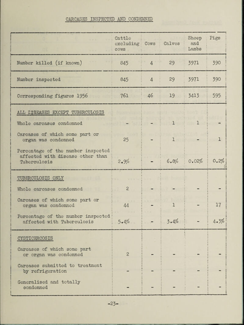 CARCASES INSPECTED AND CONDEMNED Cattle excluding : cows Cows Calves Sheep and ; Lambs Pigs i 1 i r I Number killed (if known) 845 4 29 3971 j V-M VO o ! j Number inspected 845 4 j 29 I 3971 390 • j j Corresponding figures 1956 ; 761 46 ! 19 ; 3413 595 i 1 ALL DISEASES EXCEPT TUBERCULOSIS | Whole carcases condemned - - : 1 1 - 1 Carcases of which some part or organ was condemned 25 - 1 - 1 Percentage of the number inspected affected with disease other than Tuberculosis 2.9$ - 6.8$ j 0.02% 0.2% t TUBERCULOSIS ONLY Whole carcases condemned 2 - - - Carcases of which some part or organ was condemned 44 - 1 - 17 Percentage of the number inspected affected with Tuberculosis 5.4$ - 3.4$ - 4.3$ i CYSTICERCOSIS i Carcases of which some part or organ was condemned 2 - - - - Carcases submitted to treatment by refrigeration - - - - - j Generalised and totally i condemned 1 - - - - ! L -23-