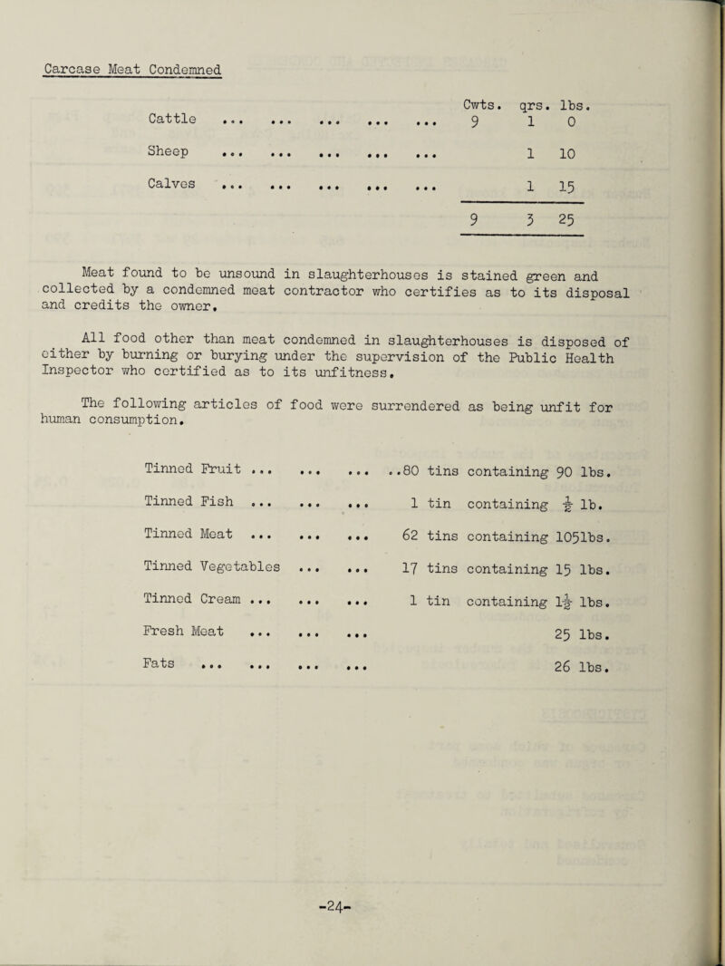Carcase Meat Condemned Cattle Cwts. qrs. lbs. 9 10 Sheep • ® • ••• • • • ••• • • « 1 10 Calves • • • • • • 6 • • • ♦ « 1 15 9 3 25 Meat found to be unsound in slaughterhouses is stained green and collected by a condemned meat contractor who certifies as to its disposal and credits the owner. All food other than meat condemned in slaughterhouses is disposed of cither by burning or burying under the supervision of the Public Health Inspector who certified as to its unfitness. The following articles of food were surrendered as being unfit for human consumption. Tinned Fruit . Tinned Fish . Tinned Meat . Tinned Vegetables Tinned Cream . Fresh Meat . o.80 tins containing 90 lbs. 1 tin containing -g- lb. 62 tins containing 1051bs. 17 tins containing 15 lbs. 1 tin containing Tg- lbs. 25 lbs.