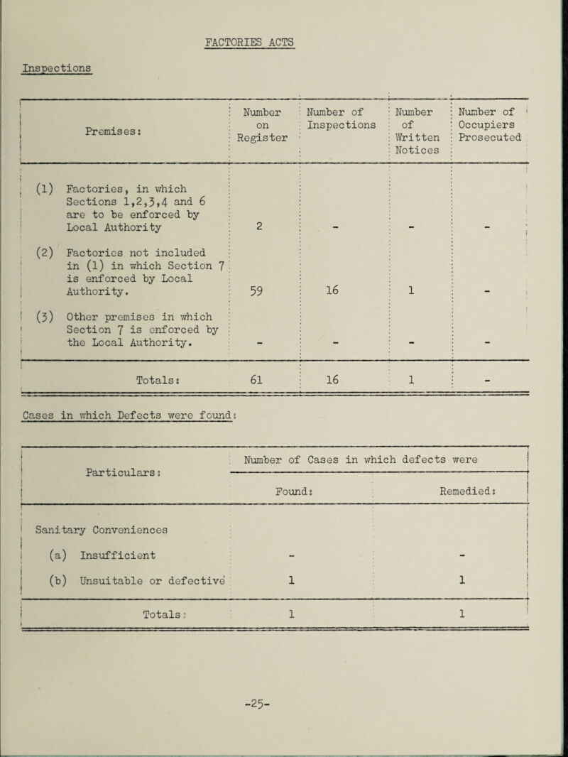 FACTORIES ACTS Inspections Premises s ! ..... .... Number on Register Number of Inspections Number of Written Notices Number of 1 Occupiers Prosecuted » (l) Factories, in which Sections 1,2,3,4 and 6 are to be enforced by Local Authority 2 i | (2) Factories not included in (l) in which Section 7 is enforced by Local Authority. 1 59 16 1 “ 1 (3) Other premises in which Section 7 is enforced by the Local Authority. - - - - J Totals s 61 16 1 - Cases in which Defects were founds n Number of Cases in which defects were 1 Particulars § ~ 1 Founds ! Remedieds 1 ! 1 1 Sanitary Conveniences (a) Insufficient I ! (b) Unsuitable or defective 1 1 ! j Totals; 1 1 1 I -25-