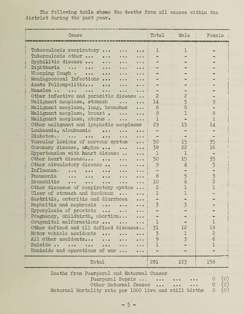 The following table shows the deaths from all causes within the district during the past year. Cause Total Male Female j i Tuberculosis respiratory . 1 1 i Tuberculosis other ... ... ... ... - - - j Syphilitic disease ... ... ... ... - - - f Diphtheria © <> • ©•• © °« © o o o © © - - - Whooping Cough... ... - - 1 ! Meningococcal Infections ... ... ... - - — | Acute Poliomyelitis... ... - - - 1 Measles o • <> © <> © © o © © o o o © © o o - - - Other infective and parasitic disease .. 2 2 - Malignant neoplasm, stomach . 14 5 9 | Malignant neoplasm, lung, bronchus 8 8 __ i | Malignant neoplasm, breast . 9 1 8 t Malignant neoplasm, uterus . 1 - 1 Other malignant and lymphatic neoplasms 29 15 14 Leukaemia, aleulcaemia ... . - - i \ Diabetes© © © © • © o« o © » © o © • o © - - ~ j Vascular lesions of nervous system 50 15 35 Coronary disease, angina ... ... ... 38 22 16 I ! hypertension with hoart disease .. ... 1 1 - Other heart disease... .. 50 15 35 i Other circulatory disease .. ... ... 9 4 5 l Influenza o •o• ••• ©op «©o ©oo - - - Pneumonia o©© ©oo • © • ooo ©o© 8 5 3 ! Bronchitis •«© © ©« ©»• o©o ooo 10 8 2 ! Other diseases of respiratory system ... 2 1 1 Ulcer of stomach and duodenum ... ... 1 1 1 ; Gastritis, enteritis and diarrhoea ... - - “ t Nephritis and nephrosis ... ... ... 3 3 i 1 Hyperplasia of prostate ... ... ... - - | Pregnancy, childbirth, abortion... ... - - Congenital malformations ... 1 - i 1 Other defined and ill defined diseases.. 31 12 19 Motor vehicle accidents ... ... ... 3 1 2 All other accidents... ... ... ... 9 3 6 Suicide •• •©• ©•0 909 ooo oo© 1 - 1 1 Homicide and operations of war ... ... - - i Total 281 123 158 Deaths from Puerperal and Maternal Causes Puerperal Sepsis ... . 0 (0 Other Maternal Causes . 0 (0 Maternal Mortality rate per 1000 live and still births 0 (0