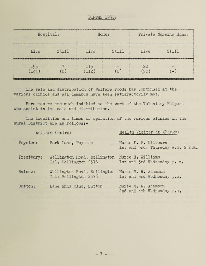 BIRTHS 1958 Hospital 0 • Homes Private Nursing Homes j i _i j ; Live i Still Live Still . Live Still . | 155 7 115 22 n i (144) i | (2) (112) (2) ; (20) (-) ! The sale and distribution of Welfare Foods has continued at the various clinics and all demands have been satisfactorily met. Here too we are much indebted to the work of the Voluntary Helpers who assist in its sale and distribution. The localities and times of operation of the various clinics in the Rural District are as followss- Yi/elfare Centres Health Visitor in Charges Poynton s Park Lane, Poynton Nurse F. E. Kilbourn 1st and 3rd. Thursday a.m, & p»m. Prestburys Wellington Road, Bollington Tel: Bollington 2376 Nurse N. Williams 1st and 3rd Wednesday p. m. Rainows Wellington Road, Bollington Tels Bollington 2376 Nurse M. R. Adamson 1st and 3rd Wednesday p.m. Suttons Lane Ends Club, Sutton Nurse M. R. Adamson 2nd and 4th Wednesday p.m.