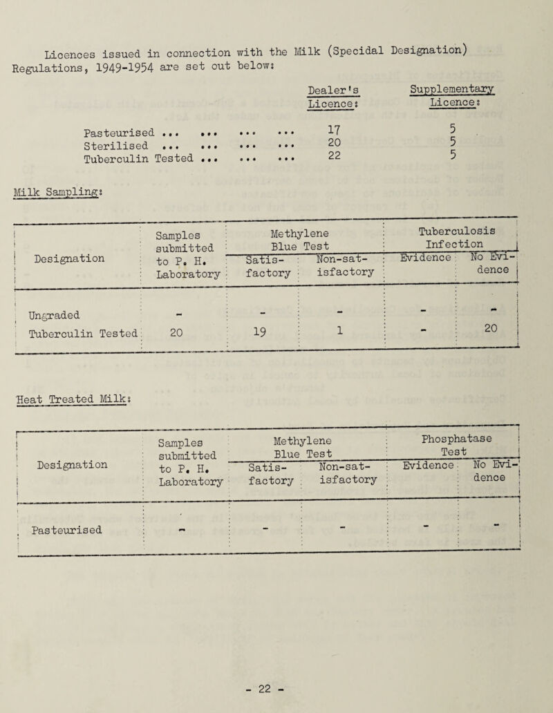 Licences issued in connection with the Milk (Specidal Designation) Regulations, 1949-1954 are set out belows Dealer's Supplementary Licences Licence s Pasteurised ... ... • • • Sterilised . Tuberculin Tested .. 17 20 22 5 5 5 Milk Samplings 1 f Samples Methylene j Tuberculosis i : submitted Blue Test Infection j Designation to P. H. Satis- Non-sat- Evidence No Evi- » i • Laboratory factory ; isfactory dence j i ! Ungraded _ - i i mm 1 Tuberculin Tested: 20 19 1 20 -L Heat Treated Milks I”- ! Designation j i i Samples Methylene submitted Blue Test Phosphatase Test to P. H. Satis- Laboratory factory Non-sat- isfactory Evidence No Evi¬ dence ; i --- , Pasteurised - - i 1 \ j 1 i