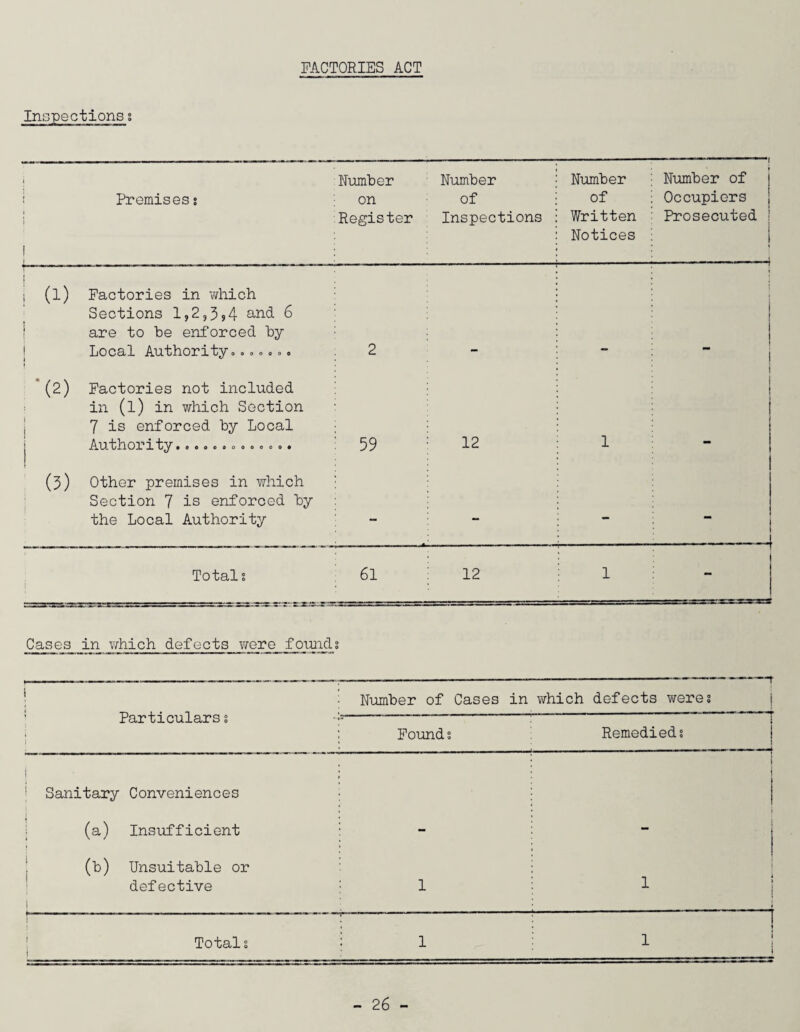 FACTORIES ACT Inspectionss i : Premises; i » i Number on Register Number of Inspections Number of Written Notices Number of Occupiers Prosecuted 1— 1 .. ! i (l) Factories in which Sections 1,2,3,4 and 6 are to be enforced by Local Authorityo...... 2 • j : i (2) Factories not included in (l) in which Section 7 is enforced by Local A.lX’b]nO!l?l fcy • oeooooooooo* 59 12 1 1 i (3) Other premises in which Section 7 is enforced by the Local Authority - - - “ — Totals 61 12 1 1 Cases in which defects were founds : Particulars s i 1 Number of Cases in which defects weres Found s Remedied; i 1 Sanitary Conveniences (a) Insufficient j 1 i (b) Unsuitable or defective 1 1 1 ! j Totals 1 1 j 1 !