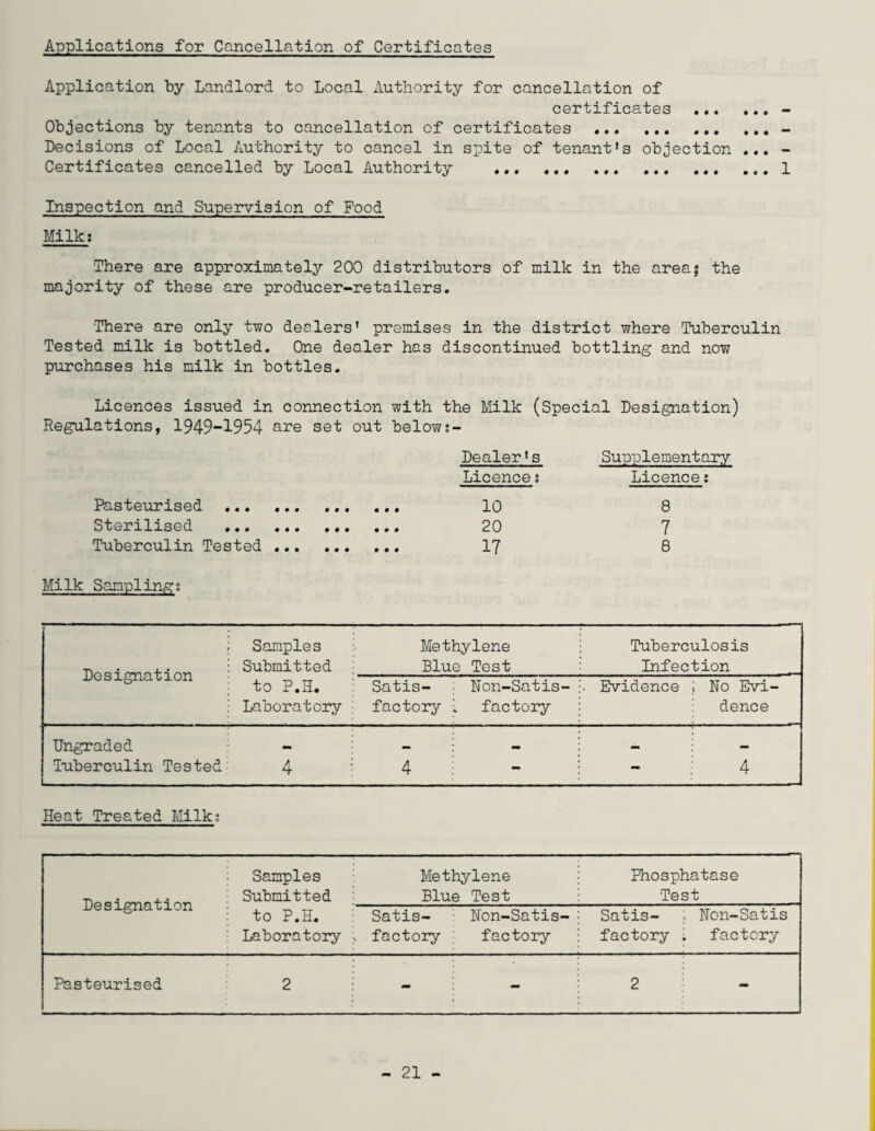 Applications for Cancellation of Certificates Application by Landlord to Local Authority for cancellation of certificates . - Objections by tenants to cancellation of certificates . - Decisions of Local Authority to cancel in spite of tenant’s objection ... - Certificates cancelled by Local Authority . 1 Inspection and Supervision of Food Milk: There are approximately 200 distributors of milk in the areaj the majority of these are producer-retailers. There are only two dealers' premises in the district where Tuberculin Tested milk is bottled. One dealer has discontinued bottling and now purchases his milk in bottles. Licences issued in connection with the Milk (Special Designation) Regulations, 1949-1954 are set out below:- Dealer1s Supplementary Licence s Licence: Pasteurised . 10 8 Sterilised ••• ••• ••• 20 7 Tuberculin Tested . 17 8 Milk Sampling: < Samples Methylene Tuberculosis Designation Submitted Blue Test Infection to P.H. Satis- Non-Satis- . Evidence i Ho Evi- Laboratory factory i. factory dence Ungraded _ mm Tuberculin Tested 4 4 - 4 Heat Treated Milk: Designation Samples Submitted to P.H. Laboratory Methylene Blue Test Phosphatase Test Satis- . factory Non-Satis- factory Satis¬ factory Non-Satis factory Pasteurised 2 - - 2 -