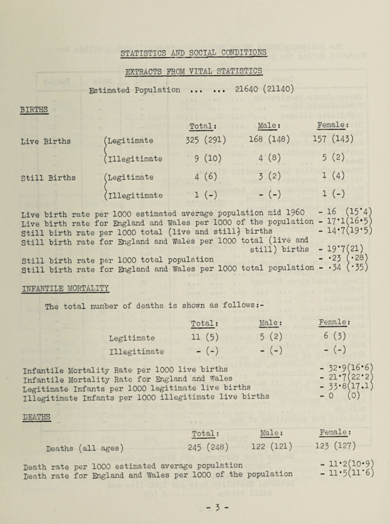 STATISTICS AND SOCIAL CONDITIONS EXTRACTS FROM VITAL STATISTICS Estimated Population • • • • • • 21640 (21140) BIRTHS Total: Male: Female s Live Births (Legitimate 525 (291) 168 (148) 157 (143) (Illegitimate 9 (10) 4 (8) 5 (2) Still Births (Legitimate ( (illegitimate 4 (6) 3 (2) 1 (4) 1 (-) - (-) 1 (-) Live birth rate per 1000 estimated average population mid i960 - 16 (15*4) Live birth rate for England and Wales per 1000 of the population - 17*1(16*5) Still birth rate per 1000 total (live and still) births - 14*7(19*5) Still birth rate for England and Wales per 1000 total (live and still) births - 19*7(21) Still birth rate per 1000 total population - *25 (*28} Still birth rate for England and Wales per 1000 total population - *54 (*35) INFANTILE MORTALITY The total number of deaths is shown as follows Total: Male: Female: Legitimate 11 (5) 5 (2) 8 (3) Illegitimate - (-) - (-) - (0 Infantile Mortality Rate per 1000 live births Infantile Mortality Rate for England and Wales Legitimate Infants per 1000 legitimate live births Illegitimate Infants per 1000 illegitimate live births - 52*9(16' - 21*7(22 - 53*8(17 - 0 (0) DEATHS Total: Male: Female: Deaths (all ages) 245 (248) 122 (121) 125 (127) Death rate per 1000 estimated average population Death rate for England and Wales per 1000 of the population - 11*2(10*9) - 11*5(11*6) - 5 -