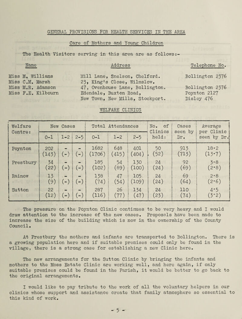 GENERAL PROVISIONS FOR HEALTH SERVICES IN THE AREA Care of Mothers and Young Children The Health Visitors serving in this area are as follows: Name Address Telephone No. Miss M. Williams Mill Lane, Snelson, Chelford. Bollington 2376 Miss C.M. Marsh 25, King’s Close, Wilmslow, Miss M.R. Adamson 47, Ovenhouse Lane, Bollington. Bollington 2376 Miss F.E. Kilbourn Edendale, Buxton Road, Poynton 2127 New Town, New Mills, Stockport. Disley 476 WELFARE CLINICS Welfare Centre: New Cases Total Attendances | No. of Cases seen by Dr. Average per Clinic seen by Dr. 0-1 1-2 i 2-5 0-1 1-2 2-5 1 held: Poynton 202 — 1682 648 401 50 913 18-2 (143) (-) (-) (1706) (415) (404) \ (52) (713) (13-7) Prestbury 34 — 185 54 130 1 24 92 3*8 (22) (-) (-) (102) (89) (100) 1 (24) (69) (2-8) Rainow 13 — — 138 47 105 1 24 69 2*8 (9) (-) (-) (74) (54) (109) 1 (24) (64) (2-6) Sutton 22 — — 287 26 134 l 24 110 4*5 1_ (12) | (-) (-) (116) (77) (47) 1 (23) (74) (3-2) ..-■■■■ J The pressure on the Poynton Clinic continues to he very heavy and I would draw attention to the increase of the new cases. Proposals have been made to increase the size of the building which is now in the ownership of the County Council. At Prestbury the mothers and infants are transported to Bollington. There is a growing population here and if suitable premises could only be found in the village, there is a strong case for establishing a new Clinic here. The new arrangements for the Sutton Clinic by bringing the infants and mothers to the Moss Estate Clinic are working well, and here again, if only suitable premises could be found in the Parish, it would be better to go back to the original arrangements. I would like to pay tribute to the work of all the voluntary helpers in our clinics whose support and assistance create that family atmosphere so essential to this kind of work.