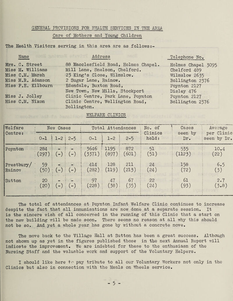 GENERAL PROVISIONS FOR HEALTH SERVICES IN THE AREA Care of Mothers and Young Children The Health Visitors serving in this area are as follows;- Name Mrs. G. Street Miss M. Williams Miss C.M. Marsh Miss M.R. Adamson Miss F.E. Kilhourn Miss J. Jolley Miss C.M. Nixon Address 88 Macclesfield Road, Holmes Chapel. Mill Lane, Snelson, Chelford. 23 King’s Close, Wilmslow. 2 Sugar Lane, Rainow. Edendale, Buxton Road, New Town, New Mills, Stockport Clinic Centre, Park Lane, Poynton Clinic Centre, Wellington Road, Bollington. WELFARE CLINICS Telephone No. Holmes Chapel 3095 Chelford 489 Wilmslow 2635 Bollington 2376 Poynton 2127 Disley 476 Poynton 2127 Bollington 2376 Welfare Centre; New Cases : Total Attendances No. of Clinics held i Cases seen by Dr. Average per Clinic seen by Dr. 0-1 1-2 2-5 l 0-1 : 1-2 k 2-5 Poynton 284 : - 5 3646 1195 872 51 535 10.4 (297): (-) (-) 1 (5571) (897) (601) (51) (1123) (22) Prestbury/ 59 i — - \ 414 128 211 24 158 6.5 Rainow (50); (-) (-) | (282) (119) (213) (24) (72) (5) Sutton 20 i - j 97 47 67 22 61 2.7 (20); (-) (-) ! (228) (38) (35) (24) (93) (3.8) The total of attendances at Poynton Infant Welfare Clinic continues to increase despite the fact that all immunisations are now done at a separate session. It is the sincere wish of all concerned in the running of this Clinic that a start on the new Building will be made soon. There seems no reason at all why this should not be so. And yet a whole year has gone by without a concrete move. The move back to the Village Hall at Sutton has been a great success. Although not shown up as yet in the figures published those in the next Annual Report will indicate the improvement. We are indebted for these to the enthusiasm of the Nursing Staff and the valuable work and support of the Voluntary Helpers. I should like here to pay tribute to all our Voluntary Workers not only in the Clinics but also in connection with the Meals on Wheels service.