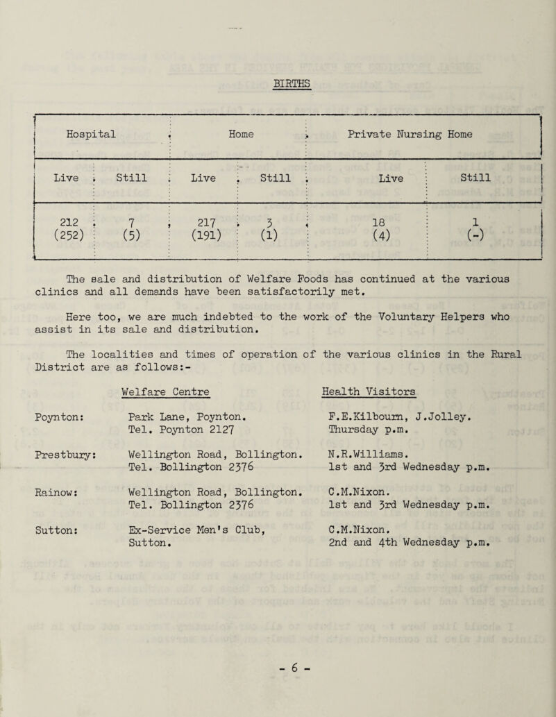 BIRTHS f- Hospital ■ Home > Private Nursing Home Live Still Live Still . Live Still i 212 (252) — 7 (5) 217 (191) 3 < ie (1) j (4) i (-) The sale and distribution of Welfare Poods has continued at the various clinics and all demands have been satisfactorily met. Here too, we are much indebted to the work of the Voluntary Helpers who assist in its sale and distribution. The localities and times of operation of the various clinics in the Rural District are as follows Welfare Centre Health Visitors Poynton: Park Lane, Poynton. Tel. Poynton 2127 P.E.Kilboum, J.Jolley. Thursday p.m. Prestbury: Wellington Road, Bollington. Tel. Bollington 2376 N.R.Williams. 1st and 3rd Wednesday p.m. Rainow: Wellington Road, Bollington. Tel. Bollington 2376 C.M.Nixon. 1st and 3rd Wednesday p.m. Sutton: Ex-Service Men's Club, Sutton. C.M.Nixon. 2nd and 4th Wednesday p.m.