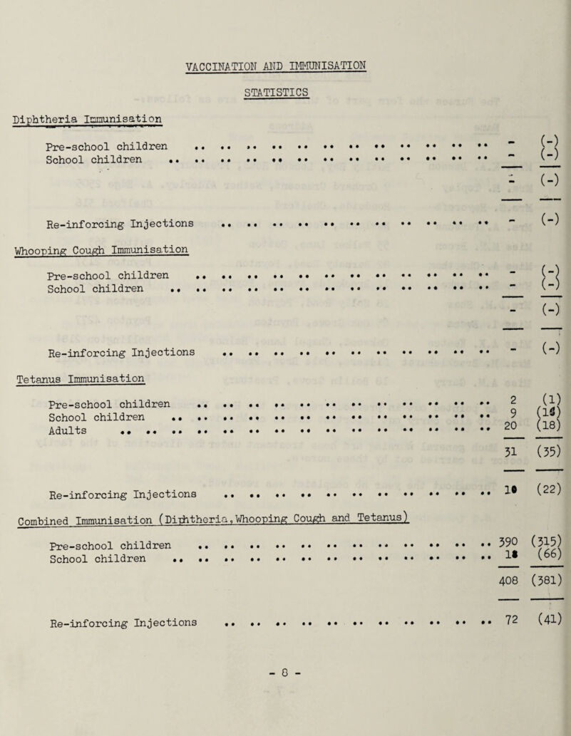 VACCINATION AND IMMUNISATION STATISTICS Diphtheria Immunisation Pre-school children School children Re-inforcing Injections Whooping Cough Immunisation Pre-school children School children .• Re-inforcing Injections Tetanus Immunisation Pre-school children School children •• Adults .. Re-inforcing Injections . Combined Immunisation (Diphtheria,Whooping Cough and Tetanus), Pre-school children ... •• •• •• • * • School children •• •• •• •. •• •• •• •• • • • Re-inforcing Injections •» (-) 0m (-) - (-) - (-) (-) - (-) - (-) - (-) 2 (i) 9 (IS) 20 (18) 31 (35) 10 (22) 390 (315) It (66) 408 (381) 72 (41)