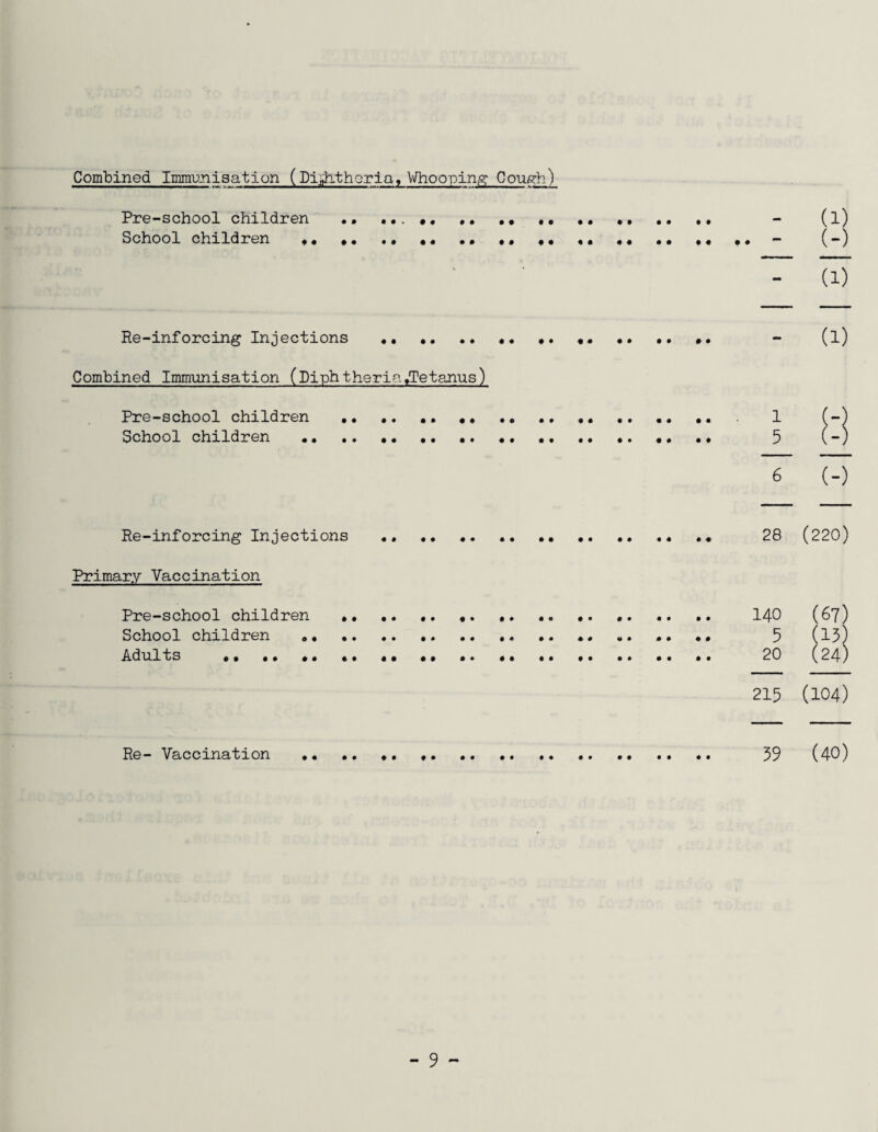 Combined Immunisation (Diphtheria, Whooping1 Cough) Pre-school children •• •• •• •• •• .. - (l) School children , • . • «« .. *. .., ## - (-) - a) Re-inforcing Injections •• ..«. .. .. .. - (l) Combined Immunisation (Diphtheria,Tetanus) Pre-school children •• .. .... 1 (-) School children .. 5 (-) 6 (-) Re-inforcing Injections .. .. .. «. •• .. .. •• . * 28 (220) Primary Vaccination Pre-school children •• .. *. .... .. .. 140 (67) School children .. . .. .. .. ». .. 5 (13) Adults .. .. ♦. 20 (24) 215 (104) Re- Vaccination •• .. «. .. .. ... .. 39 (40)
