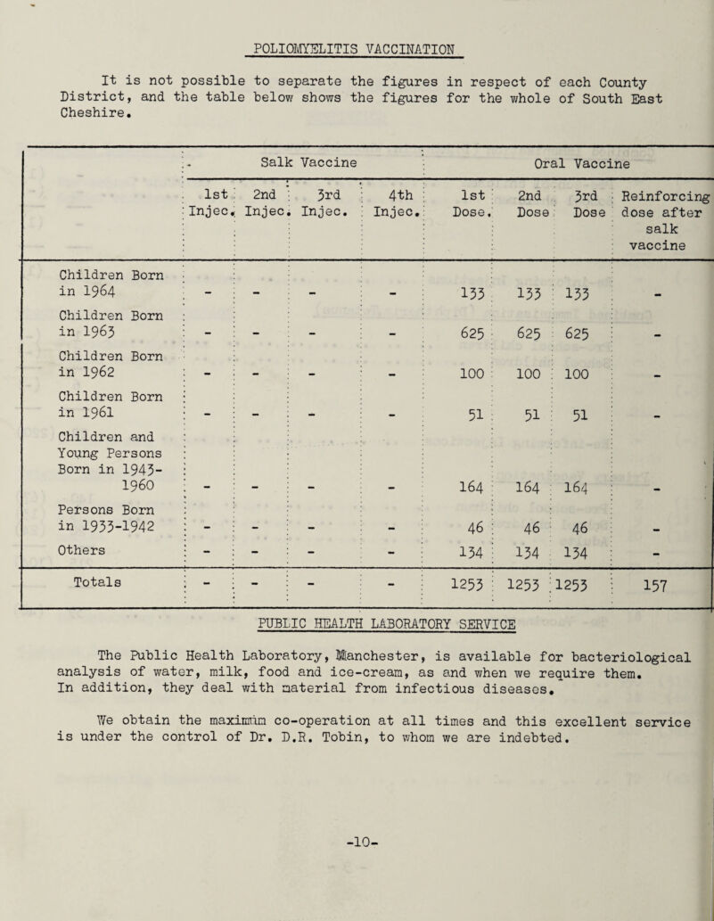 POLIOMYELITIS VACCINATION It is not possible to separate the figures in respect of each County- District, and the table below shows the figures for the whole of South East Cheshire. * Salk Vaccine Oral Vaccine 1st Injec, 2nd Injec 3rd Injec. 4th Injec. 1st Dose. 2nd Dose 3rd Dose Reinforcing dose after salk vaccine Children Born in 1964 _ 133 133 133 mm Children Born in 1965 — — — mm 625 625 625 rm Children Born in 1962 mm mm mm 100 100 100 Children Born in 1961 — — 51 31 51 . Children and Young Persons Born in 1945- I960 I64 164 I64 V Persons Born in 1933-1942 — — — mm 46 46 46 Others - - - - 134 134 134 - Totals - - - - 1253 1253 1253 157 PUBLIC HEALTH LABORATORY SERVICE The Public Health Laboratory, Manchester, is available for bacteriological analysis of water, milk, food and ice-cream, as and when we require them. In addition, they deal with material from infectious diseases. We obtain the maximum co-operation at all times and this excellent service is under the control of Dr. D.R. Tobin, to whom we are indebted. -10-