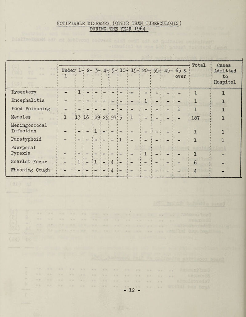NOTIFIABLE DISEASES (OTHER THAN TUBERCULOSIS) DURING THE YEAR 19&T HPn'f.nT * Hflana Under 1 1- 2- 3- 4-. 5- 10- 15- 20- 35- - 45- 65 & over -L u u>i * V-/ O : Admitted • to • Hospital 1 1 Dysentery - 1 - - - - - - - - - 1 1 1 Encephalitis - - - - - - - - 1 - - 1 f 1 Food Poisoning - - - - - — - - - - - 1 1 ! 1 Measles 1 13 16 29 25 97 5 1 - - - - 187 : 1 Meningococcal Infection mm mm 1 . . > 1> Paratyphoid - - - - 1 - - - - - 1 l 1 Puerperal Pyrexia — — 1 . 1 i Scarlet Fever - 1 - 1 - 4 - - - - — 6 1 Whooping Cough - - - - - 4 - - - - - - 4 \