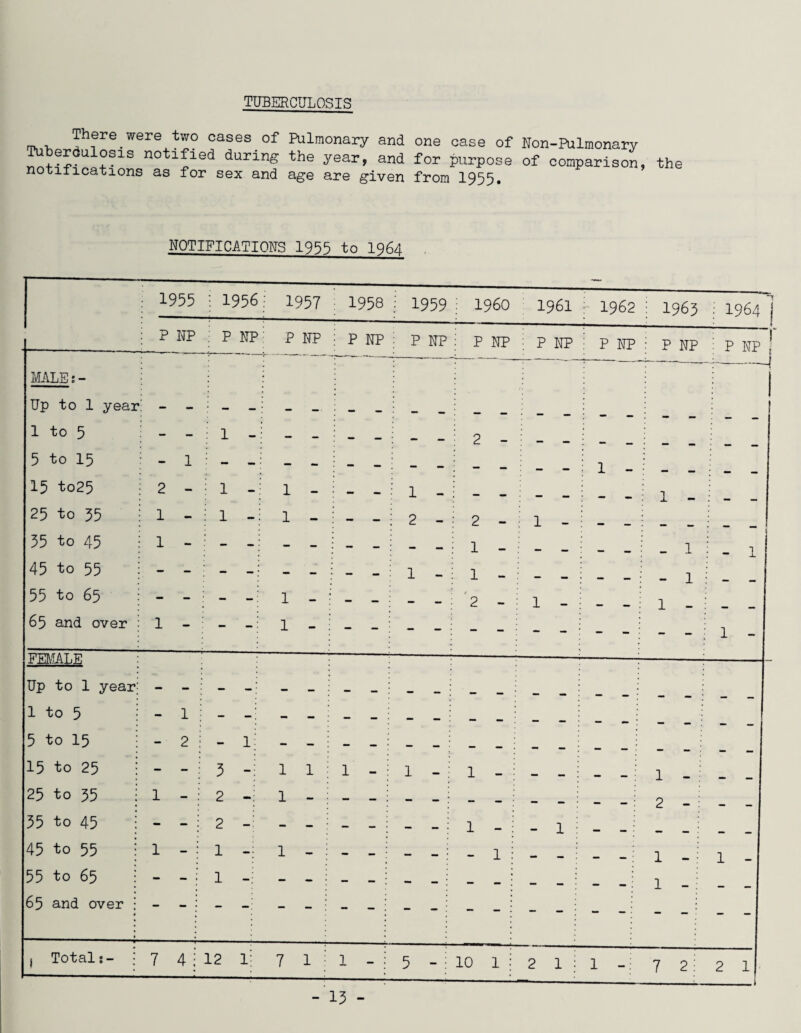 TUBERCULOSIS rpn-h ^here.were t;j° cases of Pulmonary and one case of Non-Pulmonary „nf!?LU ?S1S notl^led during the year, and for purpose of comparison, the notifications as for sex and age are given from 1955. NOTIFICATIONS 1955 to 1964 MALE;- Up to 1 year 1 to 5 5 to 15 15 to25 25 to 55 35 to 45 45 to 55 55 to 65 65 and over 1955 P NP - 1 2 - 1 - 1 - 1956; 1957 1958 ; 1959 ; i960 1961 : 1962 ; 1963 : 1964 ] P NP P NP : P NP 1 1 1 1 1 1 P NP 1 2 1 - P NP ■; P NP : P NP : P NP I P NP 2 - 1 2 - - : 1 - 1 - 1 - 1 - - 1 1 - T - 1 1 - FEMALE Up to 1 year 1 to 5 5 to 15 15 to 25 25 to 55 55 to 45 45 to 55 55 to 65 65 and over - 1 - 2 1 - 1 - Total 7 4 - i; 3 2 2 1 1 11:1 1 - : - 1 - 1 - 1 - : 2 - 1 - 1 - - 1 - 1 1 - j i 1 - I - 12 l; 7 1 ’ 1 - 5 - : 10 1 •: 2 1 : 1 - 7 2: 2 1