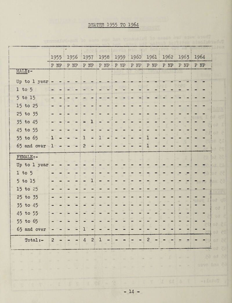 DEATHS 1933 TO 1964 1955 1956 1957 1958 1959 I960 1961 1962 1965 1964 P NP P NP P NP P NP P NP P NP P NP P NP P NP P NP MALE?- Up to 1 year i 1 to 5 . i 1 i 5 to 15 — — < 1 < t 15 to 25 ** — ~ - I 1 25 to 35 rnm mm i 55 to 45 45 to 55 - ~ I 1 55 to 65 65 and over 1 .——.—1 FEMALEs- i 1 1 Up to 1 year 1 to 5 5 to 15 - - 1 1 15 to 25 ! 25 to 55 55 to 45 45 to 55 55 to 65 i 65 and over .. — i Total 2 - - - 4 2 1 - - - - - 2 - - - - - 1 i