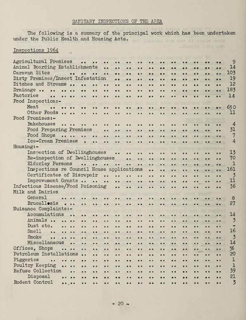 SANITARY INSPECTIONS OF THE AREA The following is a summary of the principal work which has been undertaken under the Public Health and Housing Acts. Inspections 1964 Agricultural Premises •• •• . • .. •. .♦ .. •• •• •• .. .« «• 9 Animal Boarding Establishments .. .. .. .. ♦, .. «. ,• M .. 14 Caravan Sites •• •• •. .. «. . •• «• .• •• •• •• •• 103 Dirty Premises/insect Infestation . * .♦ ... •• .. •• 19 Ditches and Streams.. .. ... . * .. .. .. 12 Drainage •• •• •••• «• •• •• •• •• .. «. •• •• •• •. .. •• 183 Factories .. .... .. . .. *.. .. 14 Pood Inspection:- Meat .. .. •. ... «. ..♦ . 63O Other Poods .... .. .. . .. .. .. •. • • 11 Pood Premises:- Bakehouses.... 4 Food Preparing Premises . ... • . 31 Pood Shops . ... •, . 7 Ice-Cream Premises.... .. .. .. 4 Housing:- Insnection of Dwellinghouses . 13 Re-inspection of Dwellinghouses ,. .. ... 70 Elderley Persons . 1 Inspections re Council House applications •• .« ... 161 Certificates of Disrepair «. .. .. .. .. 3 Improvement Grants .. .. . • .. .. .. .. 11 Infectious Disease/Food Poisoning .. .. 36 Milk and Dairies General .... .. .. 8 Brucellosis. 27 Nuisance Complaints:- Accumulations. 14 Animals . • 3 Dust etc. .. •• .. •• .. .. Smell ... .. •. .. .. ... • • 16 Smoke .. 3 Miscellaneous. 14 Offices, Shops .... ... .. .. .« .. .. .. .. 56 Petroleum Installations .... .. . • •. ,. .. , f .. • • 20 Piggeries .. .... .. .. •• .. . • ... •. ♦. .. 1 Poultry Keeping . 1 Refuse Collection .. .. .. .. ... • 39 Disposal . •« M •« •• •• •• •• ♦. .. •• «. .. 21 Rodent Control •• •• •• ... •• 3