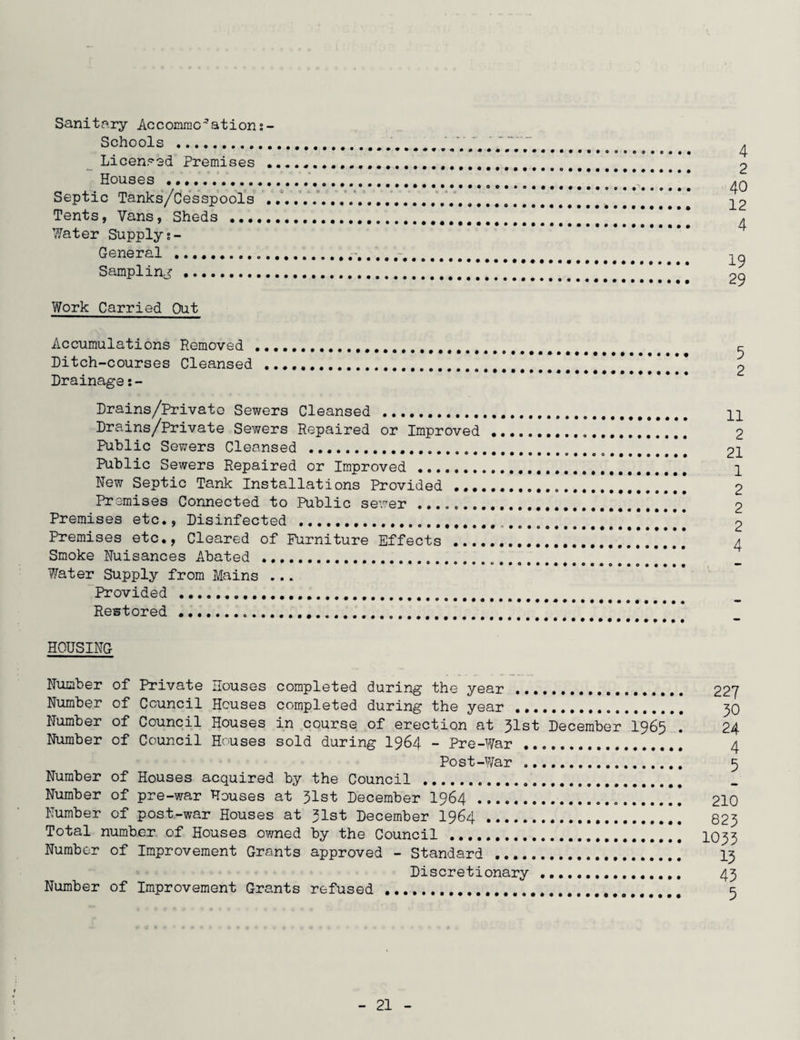 Sanitary Accommodations- Schools .......... 4 Licenced Premises .. 2 Houses ...40 Septic Tanks/Cesspools ..... .. 22 Tents, Vans, Sheds .!!!!!!!!!!!!!!!!!! 4 Water Supply ;- General ....-. sampling.!!!!!!!!!!!!!!!!!!! 29 Work Carried Out Accumulations Removed ........ ^ Ditch-courses Cleansed .]*’*’* 2 Drainage: - Drains/Privato Sewers Cleansed . n Drains/Private Sewers Repaired or Improved... 2 Public Sewers Cleansed . 21 Public Sewers Repaired or Improved ..... 1 New Septic Tank Installations Provided .!!!!!.*!! 2 Premises Connected to Public sewer . 2 Premises etc., Disinfected . !..!!!! 2 Premises etc., Cleared of Furniture Effects ..... 4 Smoke Nuisances Abated .. Water Supply from Mains ... Provided ........ Restored .... HOUSING Number of Private Houses completed during the year . 227 Number of Council Houses completed during the year .. 90 Number of Council Houses in course of erection at 31st December 1965 . 24 Number of Council Houses sold during I964 - Pre-War . 4 Post-War . 5 Number of Houses acquired by the Council . Number of pre-war Houses at 31st December 1964 ...* * 210 Dumber of post-war Houses at 31st December 1964..... 823 Total number of Houses owned by the Council .. * 1033 Number of Improvement Grants approved - Standard .... 13 Discretionary ..... 43 Number of Improvement Grants refused ..... 5
