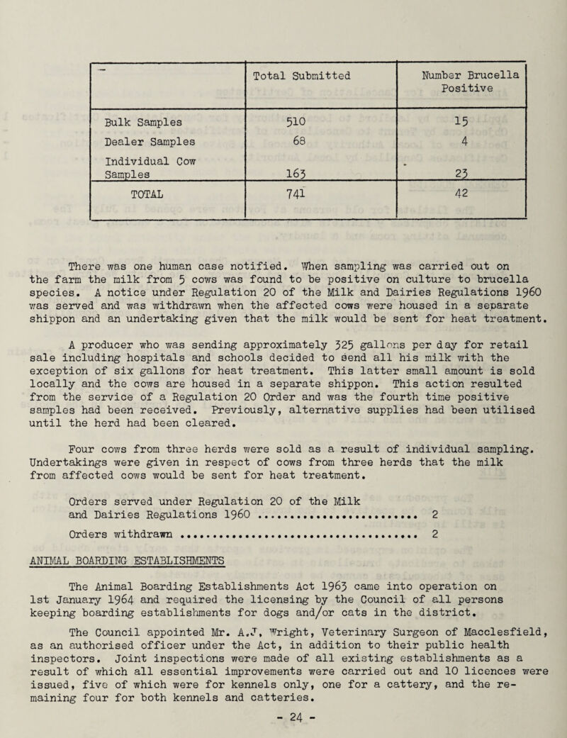 Total Submitted Number Brucella Positive Bulk Samples 510 15 Dealer Samples 68 4 Individual Cow Samples 163 23 TOTAL 741 42 There was one human case notified. When sampling was carried out on the farm the milk from 5 cows was found to he positive on culture to brucella species. A notice under Regulation 20 of the Milk and Dairies Regulations i960 was served and was withdrawn when the affected cows were housed in a separate shippon and an undertaking given that the milk would be sent for heat treatment. A producer who was sending approximately 325 gallons per day for retail sale including hospitals and schools decided to send all his milk with the exception of six gallons for heat treatment. This latter small amount is sold locally and the cows are housed in a separate shippon. This action resulted from the service of a Regulation 20 Order and was the fourth time positive samples had been received. Previously, alternative supplies had been utilised until the herd had been cleared. Four cows from three herds were sold as a result of individual sampling. Undertakings were given in respect of cows from three herds that the milk from affected cows would be sent for heat treatment. Orders served under Regulation 20 of the Milk and Dairies Regulations i960 ..... 2 Orders withdrawn........ 2 ANIMAL BOARDING ESTABLISHMENTS The Animal Boarding Establishments Act 1963 came into operation on 1st January 1964 and required the licensing by the Council of all persons keeping boarding establishments for dogs and/or cats in the district. The Council appointed Mr. A.J, Wright, Veterinary Surgeon of Macclesfield, as an authorised officer under the Act, in addition to their public health inspectors. Joint inspections were made of all existing establishments as a result of which all essential improvements were carried out and 10 licences were issued, five of which were for kennels only, one for a cattery, and the re¬ maining four for both kennels and catteries.