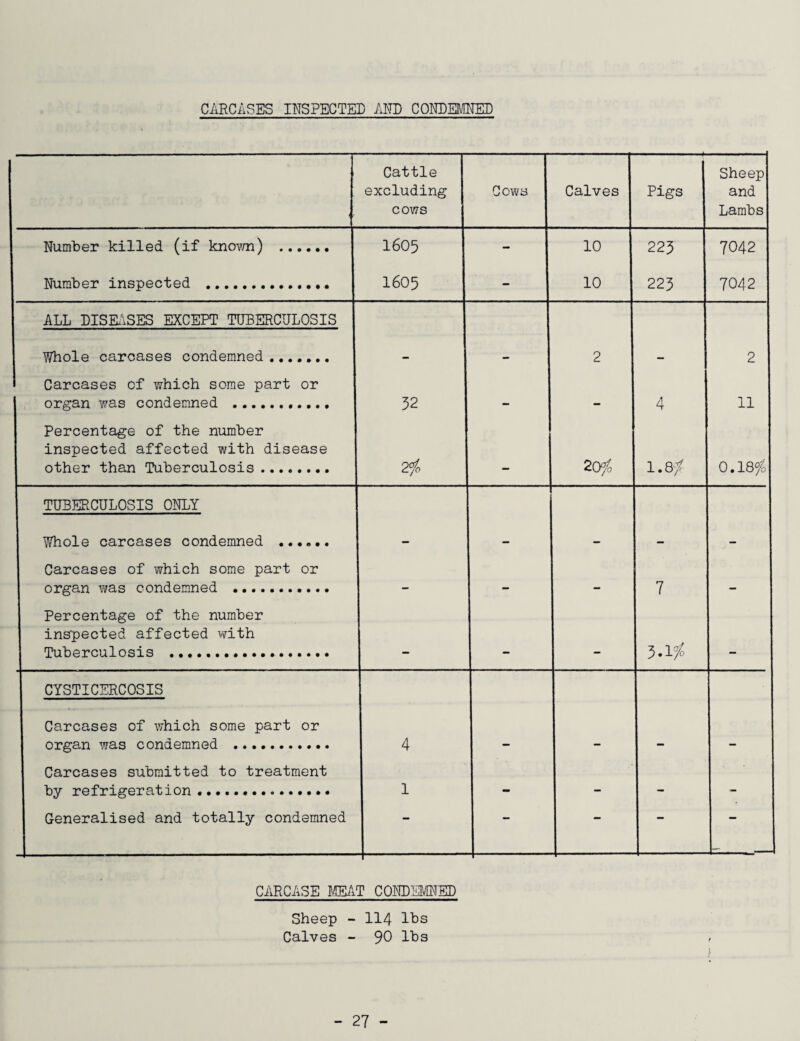 CARCASES INSPECTED AND CONDEMNED Cattle excluding cows Cows Calves Pigs Sheep and Lambs Number killed (if known) . 1605 - 10 223 7042 Number inspected .. 1605 - 10 223 7042 ALL DISEASES EXCEPT TUBERCULOSIS Whole carcases condemned ....... — — 2 — 2 Carcases of which some part or organ was condemned ... 32 — — 4 11 Percentage of the number inspected affected with disease other than Tuberculosis . ro 20/ 1.8'/ 0.18/ TUBERCULOSIS ONLY Whole carcases condemned ...... - - - - - Carcases of which some part or organ was condemned .. — — — 7 — Percentage of the number inspected affected with Tuberculosis ... _ _ 3.1/0 CYSTICERCOSIS Carcases of which some part or organ was condemned ... 4 _ _ _ — Carcases submitted to treatment by refrigeration . 1 - - - - Generalised and totally condemned CARCASE MEAT CONDEMNED Sheep - 114 lhs Calves - 90 lhs