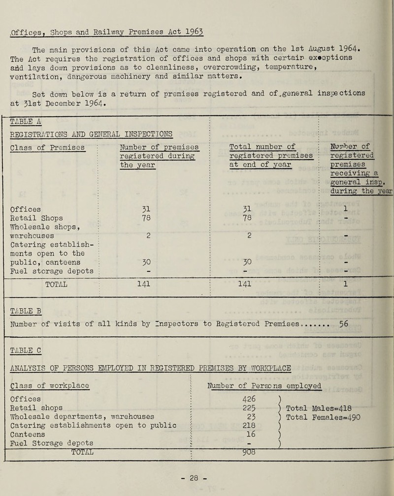 .Offices* Shops and Railway Premises Act 1963 The main provisions of this Act came into operation on the 1st August 1964. The Act requires the registration of offices and shops with certain exceptions add lays down provisions as to cleanliness, overcrowding, temperature, ventilation, dangerous machinery and similar matters. Set down below is a return of premises registered and of.general inspections at 31st December 1964* TABLE A REGISTRATIONS AND GENERAL INSPECTIONS Class of Premises Number of premises Total number of Number of registered during registered premises registered the year at end of year premises receiving a general insp. during the year Offices 31 31 1 Retail Shops 78 78 - Wholesale shops, Y/arehouses 2 2 - Catering establish- ments open to the public, canteens 30 30 - Fuel storage depots - - - TOTAL 141 141 1 TABLE B Number of visits of all kinds by inspectors to Registered Premises«... TABLE C • .. ANALYSIS OF PERSONS EMPLOYED IN REGISTERED PREMISES BY WORKPLACE Class of workplace i Number of Persons employed Offices •» 426 ) Retail shops 225 ) Total Males=418 Wholesale departments, warehouses > 23 ) Total Females=490 Catering establishments open to public 218 ) Canteens \ 16 ) Fuel Storage depots «• ) TOTAL 90S _