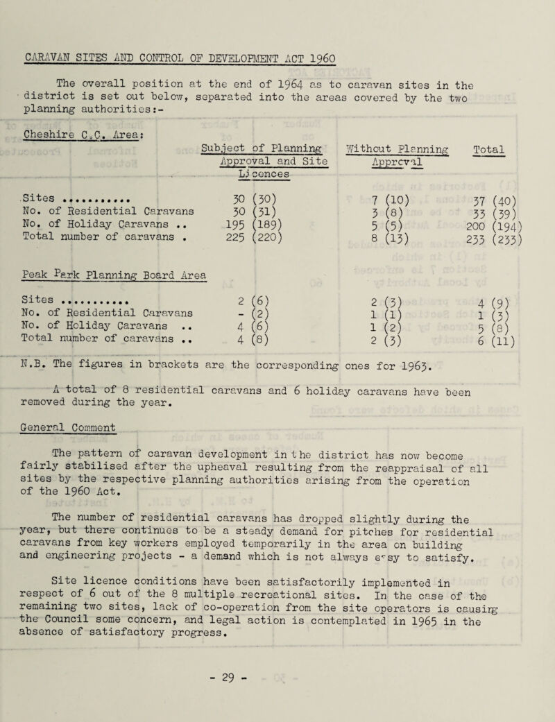 CARAVAN SITES AND CONTROL OF DEVELOPMENT ACT I960 The overall position at the end of 1964 as to caravan sites in the district is set out below, separated into the areas covered by the two planning authorities Cheshire C„C. Area? Subject of Planning Approval and Site Lp cences Without Planning Approval Total Sites . 30 No. of Residential Caravans 30 No. of Holiday Caravans .. 195 Total number of caravans . 225 (30) 7 (10) 37 (40) (31) 3 (8) 33 (39) (189) 5 (5) 200 (194) (220) 8 (13) 233 (233) Peak Park Planning Board Area Sites . 2 No. of Residential Caravans No. of Holiday Caravans .. 4 Total number of caravans .• 4 N.B. The figures in brackets are (6) 2 (3) 4 (9) (2) 1 (1) 1 (3) (6) 1 (2) 5 (8) (8) 2 (3) 6 (11) corresponding ones for 1963. A total of 8 residential caravans and 6 holiday caravans have been removed during the year. General Comment The pattern of caravan development in the district has now become fairly stabilised after the upheaval resulting from the reappraisal of all sites by the respective planning authorities arising from the operation of the i960 Act. The number of residential caravans has dropped slightly during the year, but there continues to be a steady demand for pitches for residential caravans from key workers employed temporarily in the area on building and engineering projects - a demand which is not always ecsy to satisfy. Site licence conditions have been satisfactorily implemented in respect of 6 out of the 8 multiple recreational sites. In the case of the remaining two sites, lack of co-operation from the site operators is causirg the Council some concern, and legal action is contemplated in 1965 in the absence of satisfactory progress.