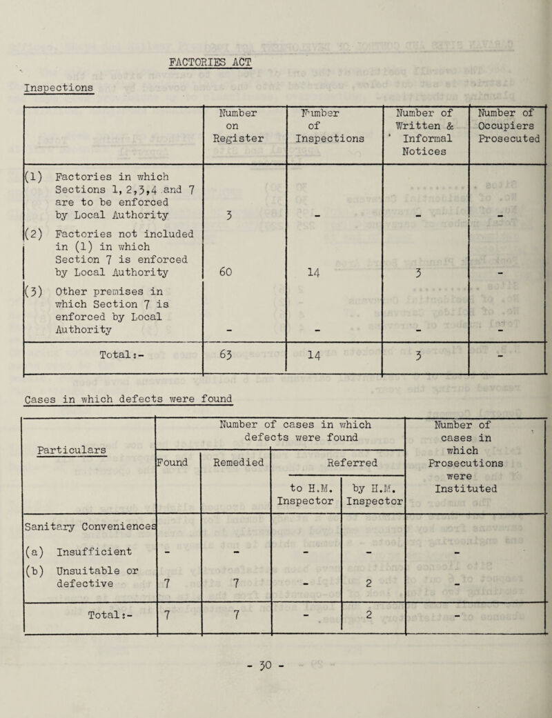 FACTORIES ACT Inspections Number on Register Number of Inspections Number of Written & ' Informal Notices Number of Occupiers Prosecuted (1) Factories in which Sections 1, 2,5>4 and 7 are to he enforced by Local Authority 5 (2) Factories not included in (1) in which Section 7 is enforced by Local Authority 60 14 5 (5) Other premises in which Section 7 is enforced by Local Authority Totals- 63 14 5 - Cases in which defects were found Particulars Number 0 defe f cases in which cts were found Number of cases in which Prosecutions were Instituted Found Remedied Referred to H.M. Inspector by H.M. Inspector Sanitary Conveniences (a) Insufficient - - - - - (b) Unsuitable or defective 7 7 2 — Totals- 7 7 - 2 - - 50 -