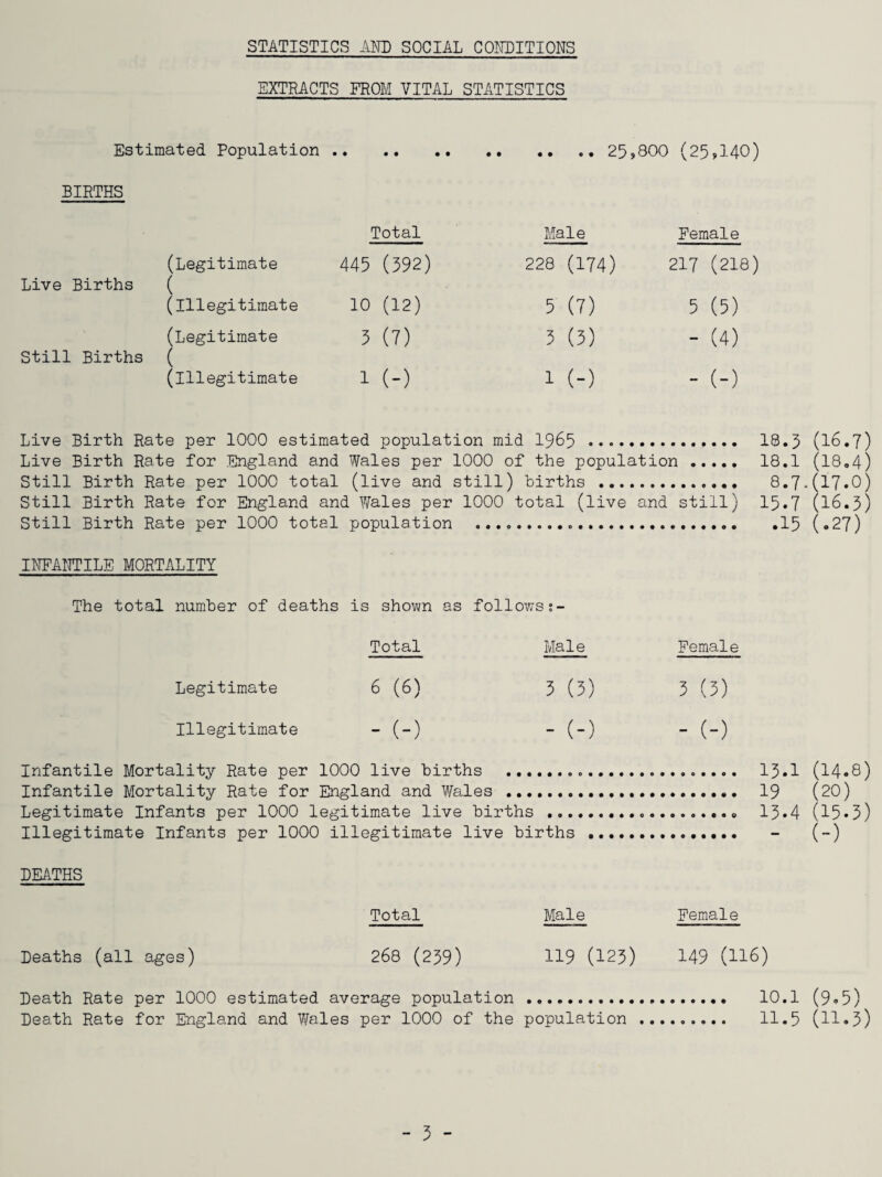 STATISTICS AND SOCIAL CONDITIONS EXTRACTS FROM VITAL STATISTICS Estimated Population BIRTHS 25>300 (25,140) Live Births Still Births Total Male Female (Legitimate ( (illegitimate 445 (392) 228 (174) 217 (218) 10 (12) 5 (7) 5 (5) (Legitimate ( (illegitimate 3 (7) 3 (3) - (4) 1 (-) 1 (-) - (-) Live Birth Rate per 1000 estimated population mid 1965 ..,... 18.5 (16.7) Live Birth Rate for England and Wales per 1000 of the population . 18.1 (18.4) Still Birth Rate per 1000 total (live and still) Births . 8.7.(17*0) Still Birth Rate for England and Wales per 1000 total (live and still) 15•7 (16.3) Still Birth Rate per 1000 total population ...15 (.27) INFANTILE MORTALITY The total number of deaths is shown as followss- Total Male Female Legitimate 6(6) 5(3) 3(3) Illegitimate - (-) - (-) - (-) Infantile Mortality Rate per 1000 live births ... 13*1 (14*8) Infantile Mortality Rate for England and Wales ... 19 (20) Legitimate Infants per 1000 legitimate live births .. 13*4 (15*3) Illegitimate Infants per 1000 illegitimate live births ... - (-) DEATHS Total Male Female Deaths (all ages) 268 (239) 119 (123) 149 (116) Death Rate per 1000 estimated average population . 10.1 (9.5) Death Rate for England and Wales per 1000 of the population . 11.5 (H«3)