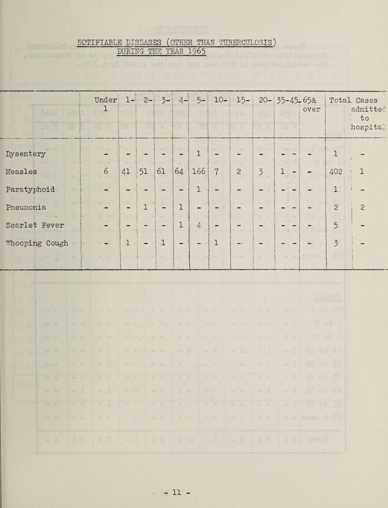 NOTIFIABLE DISEASES (OTHER THAN TUBERCULOSIS) DURING THE YEAR 1963 Under 1 1- 2- 4-| 5-| • ] 10- 15- 20- 55-45- -65& over ; Total Cases admitted ' to hospital: Dysentery — — - i - | 1 - - - - 1 1 - Measles 6 41 51 61 64 I 166 i 7 2 5 1 ; - 402 1 1 Paratyphoid - - - i i : - - - i - 1 i __ Pneumonia - - 1 - X 1 i - { - - - - - 2 ; 2 i Scarlet Fever - - - - ^_j- i—1 “ - - - - - 5 i ^hooping Cough — 1 i j — 1 5 | : l : i ! i 1 i . — J i 5 | I i —