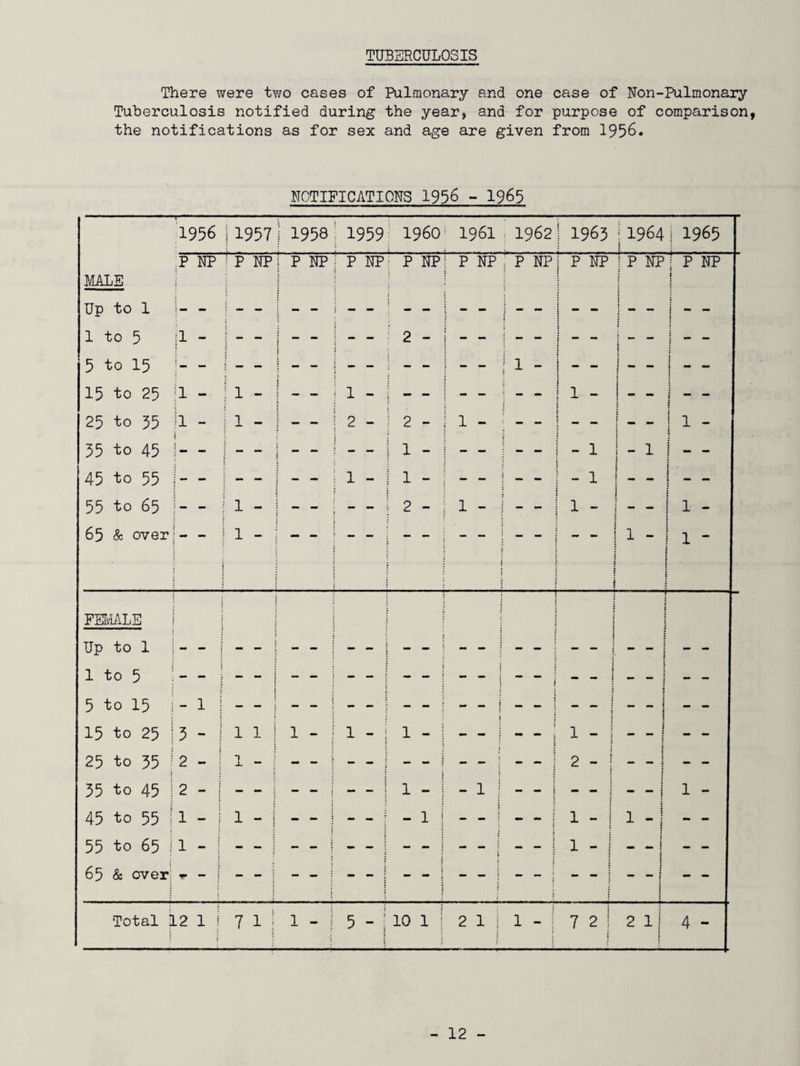 TUBERCULOSIS There were two cases of Pulmonary and one case of Non-Pulmonary Tuberculosis notified during the year, and for purpose of comparison, the notifications as for sex and age are given from 1956. NOTIFICATIONS 1956 - 1965 1956 | 1957 j 1958 1959 I960 ; 1961 1962 1963 j 1964 11965 MALE .P NP | P NP 1 P NP P NP P NP P NP : P NP 1 P NP t ! P NP ; s | P NP | Up to 1 1 to 5 [1 - j 2 - f i 1 i t 5 to 15 - - - 1 - - - - - - - - j 1 - : . — — j I 15 to 25 |1 - 1 - - - 1 - - - - - i - ~ j 1 1 | _ _ : 25 to 35 !i - 1 - 1 — - 2 - 2 - 1 - i ! 1 - 35 to 45 1 - 1 1 ! - 1 { - - 45 to 55 - - - - - - 1 - 1 - - - ! ~ ~ - 1 j j i l - 55 to 65 - - 1 - - - - - 2 - 1 - i - - 1 - { i1 - 65 & over 1 - i 1 - : : i | 1 ' ; ! FEMALE Up to 1 1 to 5 5 to 15 j 1 i 15 to 25 ! 5 - 1 1 1 - 1 - 1 - - ~ 1 ~ | i - - 25 to 35 1 2 - 1 - : i 2 - ! J 35 to 45 | 1 - - 1 ! 1 1 - 45 to 55 1 1 - 1 “ 1 - - - - - 1 ? : 1 ~ 1 1 “1 - - 55 to 65 1 1 1 65 & over I Total 12 1 7 1 | 1 - 5 - 10 1 2 1 ; 1 - | 7 2 I 2 lj 4 -
