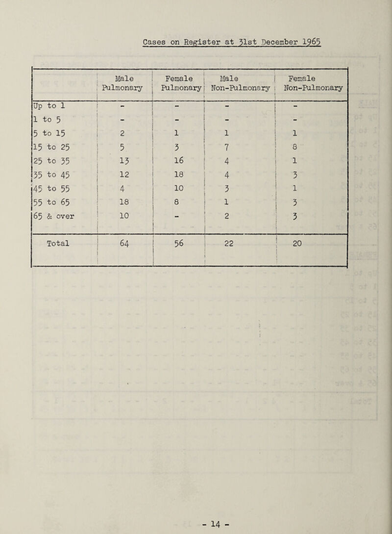 Cases on Register at 51st December 1965 Male Pulmonary Female Pulmonary I Male | Non-Pulmonary Female Non-Pulmonary Up to 1 - - - 1 to 5 - - - - 5 to 15 2 1 | 1 1 15 to 25 5 3 | 7 8 25 to 55 15 16 1 4 1 55 to 45 12 18 4 3 45 to 55 4 10 3 1 55 to 65 18 8 | 1 3 65 Sc over 10 2 3 Total 64 56 : 22 20