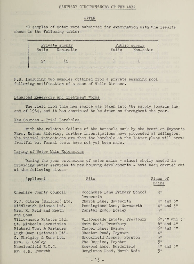 WATER 40 samples of water were submitted for examination with the results shown in the following tables- Private supply Public -1 supply Satis Non-satis Satis Non-satis CM 1—1 CM 1 1 N.B. Including two samples obtained from a private swimming pool following notification of a case of Weils Disease. Lamaload Reservoir and Treatment Works The yield from this new source was taken into the supply towards the end of 1964? and it has continued to be drawn on throughout the year. New Sources - Trial Boreholes With the relative failure of the borehole sunk by the Board on Hay-man’s Farm, Nether Alderley, further investigations have proceeded at Adlington. The initial indications are that the borehole at the latter place will prove fruitful but formal tests have not yet been made. Laying of Water Main Extensions During the year extensions of water mains - almost wholly needed in providing water services to new housing developments - have been carried out at the following sites 1- Applicant Site Sizes of mains Cheshire County Council F. J. Gibson (Builder) Ltd. Middlewich Estates Ltd. Mrs. K. Reid and Heath and Sons Willowmeade Estates Ltd. St. Micheals Securities Richard West & Partners Hugh Owen (Estates) Ltd. G. Shrigley & Sons Ltd. Mrs. K. Cowley Macclesfield R.D.C. Mr. J.R. Howarth Woodhouse Lane Primary School Gawsworth Church Lane, Gawsworth Penningtons Lane, Gawsworth Tunstal Road, Bosley Willowmeade Estate, Prestbury Main Road, Prestbury Chapel Lane, Rainow Chester Road, Poynton Brookfield Avenue, Poynton The Coppice, Poynton Roewood Lane, Hurdsfield Congleton Road, North Rode 4 4” and 3M 4 and 3 3 6”,4 and 3 6 and 4 6 and 4 4 3 3 4” and 3 3
