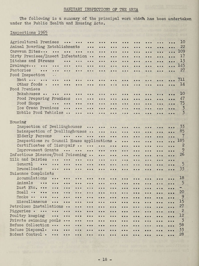 The following is a summary of the principal work which has been undertaken under the Public Health and Housing Acts. Inspections 1965 Agricultural Premises . 10 Animal Boarding Establishments ... ... 22 Caravan Sites.. ... 109 Dirty Premises/insect Infestation . 1? Ditches and Streams . 13 Drainage.. .. 145 Factories . 27 Food Inspection Meat . o. ... ... .. ... 741 Other foods . ... ... .. 14 Food Premises Bakehouses. 10 Food Preparing Premises . 47 Food Shops . 75 Ice Cream Premises .. ... .. 3 Mobile Food Vehicles . 3 Housing Inspection of Dwellinghouses . 33 Reinspection of Dwellinghouses . ... 85 Elderly Persons . 7 Inspections re Council House applications . 185 Certificates of Disrepair. 2 Improvement Grants . 9 Infectious Disease/Food Poisening. 26 Milk and Dairies . ... .... General ... 5 Brucellosis ... .. 33 Nuisance Complaints Accumulations . 18 Animals .. ... ... 5 Dust Etc.. ..... . Smell... ... ... ... 20 Smoke. .. ... 9 Miscellaneous . 15 Petroluem Installations. 27 Piggeries . 2 Poultry keeping .. *. .. 12 Private swimming pools 3 Refuse Collection . 58 Refuse Disposal.. ... .. 33 Rodent Control. 28