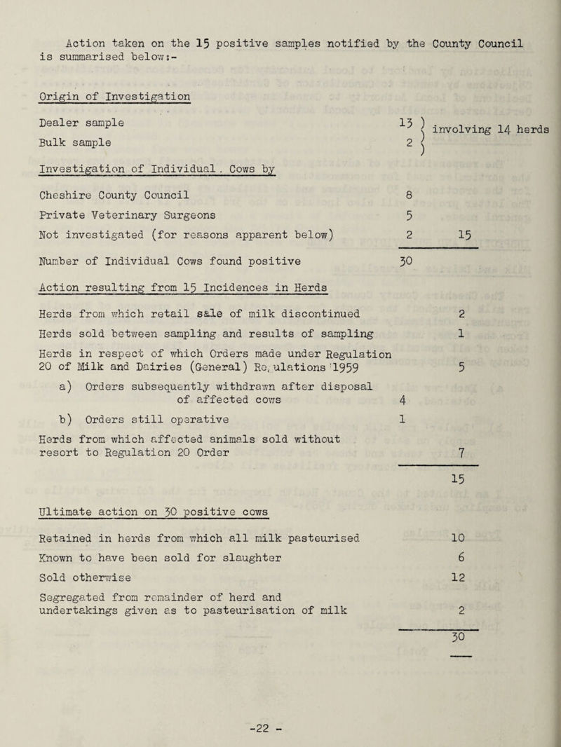 Action taken on the 15 positive samples notified by the County Council is summarised belows- Origin of Investigation Dealer sample Bulk sample Investigation of Individual. Cows by involving 14 herds Cheshire County Council 8 Private Veterinary Surgeons 5 Not investigated (for reasons apparent below) 2 15 Number of Individual Cows found positive 50 Action resulting from 15 Incidences in Herds Herds from which retail sale of milk discontinued 2 Herds sold between sampling and results of sampling 1 Herds in respect of which Orders made under Regulation 20 of Milk and Dairies (General) Ro<ulations1959 5 a) Orders subsequently withdrawn after disposal of affected cows 4 b) Orders still operative 1 Herds from which affected animals sold without resort to Regulation 20 Order 7 15 Ultimate action on 50 positive cows Retained in herds from which all milk pasteurised 10 Known to have been sold for slaughter 6 Sold otherwise 12 Segregated from remainder of herd and undertakings given as to pasteurisation of milk 2 ~~T6 -22