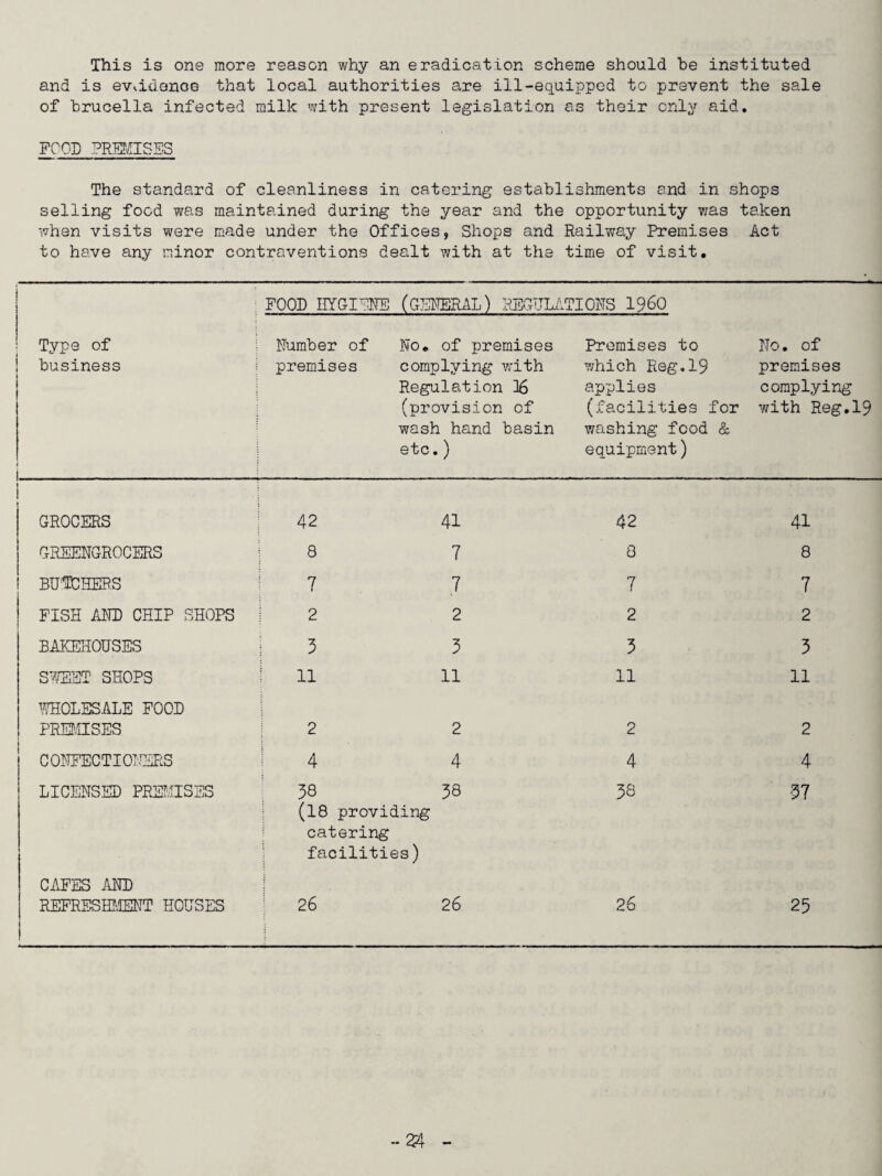 This is one more reason why an eradication scheme should he instituted and is evidence that local authorities are ill-equipped to prevent the sale of brucella infected milk with present legislation as their only aid. FOOD PREMISES The standard of cleanliness in catering establishments and in shops selling food was maintained during the year and the opportunity was taken when visits were made under the Offices, Shops and Railway Premises Act to have any minor contraventions dealt with at the time of visit. Type of business ; FOOD HYGIENE Number of premises (GENERAL) RECUR No. of premises complying with Regulation 16 (provision of wash hand basin etc. ) 1TI0NS I960 Premises to which Reg.19 applies (facilities for washing food & equipment) No. of premises complying with Reg.19 ; ! •; GROCERS 42 41 42 41 GREENGROCERS 8 7 8 8 BUTCHERS 7 7 7 7 FISH AND CHIP SHOPS 2 2 2 2 BAKEHOUSES 3 3 3 3 SWEET SHOPS 11 11 11 11 WHOLESALE FOOL PREMISES 2 2 2 2 CONFECTIONERS 4 4 4 4 LICENSED PREMISES 38 00 I'T'v 38 37 CAFES AND REFRESHMENT HOUSES (18 providing catering facilities) 26 26 26 25 -24