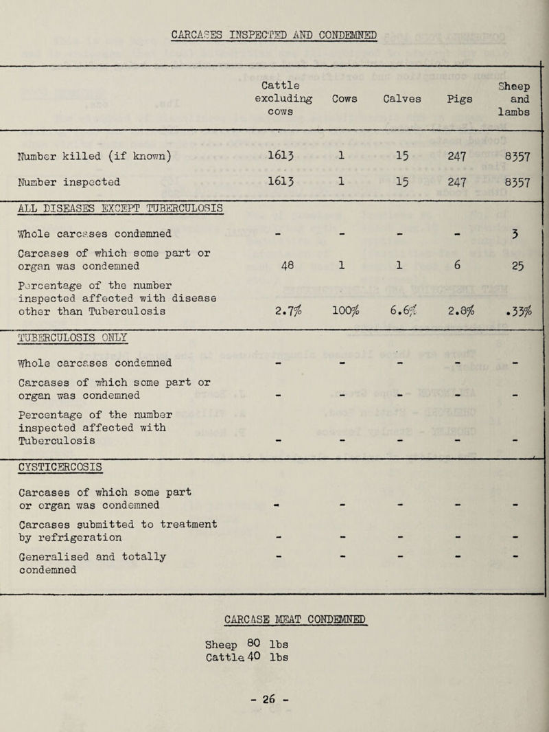 CARCASES INSPECTED AND CONDEMNED Cattle excluding cows Cows Calves Pigs Sheep and lambs Number killed (if known) 1613 1 15 247 8357 Number inspected 1613 1 15 247 8357 ALL DISEASES EXCEPT TUBERCULOSIS Whole carcases condemned - - - - 3 Carcases of which some part or organ was condemned 48 1 1 6 25 Percentage of the number inspected affected with disease other than Tuberculosis 2.71° 100$ 6.6$ 2.8 $ .33/0 TUBERCULOSIS ONLY Whole carcases condemned - - - - - Carcases of which some part or organ was condemned - - - - - Percentage of the number inspected affected with Tuberculosis - - - - CYSTICERCOSIS Carcases of which some part or organ was condemned - - - - - Carcases submitted to treatment by refrigeration - - - - - Generalised and totally - - - mm - condemned CARCASE MEAT CONDEMNED Sheep 80 lbs Cattle 40 lbs