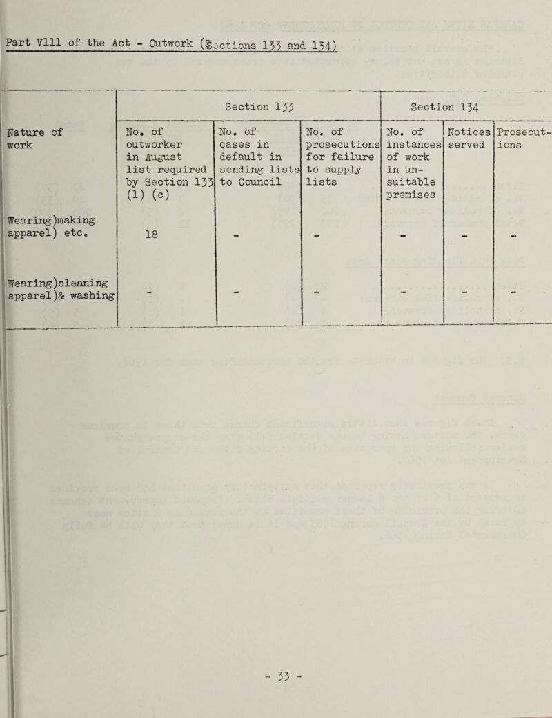 Part Vlll of the Act - Outwork (factions 133 and 134) Section 133 Section 134 Nature of work 1 ! No. of outworker in August list required by Section 133 (1) (c) No. of cases in default in sending lists to Council No. of prosecutions for failure to supply lists No. of instances of work in un¬ suitable premises Notices served Prosecut¬ ions Wearing)making ' apparel) etc. 18 - - - — - Wearing)cleaning apparel)& washing - - — - -