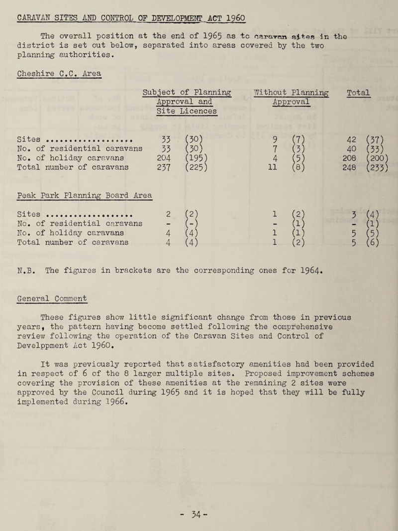 CARAVAN SITES AND CONTROL OF DEVELOPMENT ACT I960 The overall position at the end of 1965 as tc caravan sites in the district is set out below, separated into areas covered by the two planning authorities. Cheshire C.C. Area Subject of Planning Without Planning Total Approval and Approval Site Licences Sites .... 33 (30) 9 (7) 42 (37) No. of residential caravans 33 (30) 7 (3) 40 (33) No. of holiday caravans 204 (195) 4 (5) 208 (200) Total number of caravans 237 (225) 11 (8) 248 (233) Peak Park Planning Board Area Sites . 2 (2) 1 (2) 3 (4) No. of residential caravans - (-) — (1) — a) No. of holiday caravans 4 (4) 1 (1) 5 (5) Total number of caravans 4 (4) 1 (2) 5 (6) N.B. The figures in brackets are the corresponding ones for 1964* General Comment These figures show little significant change from those in previous years, the pattern having become settled following the comprehensive review following the operation of the Caravan Sites and Control of Develppment Act i960. It was previously reported that satisfactory amenities had been provided in respect of 6 of the 8 larger multiple sites. Proposed improvement schemes covering the provision of these amenities at the remaining 2 sites were approved by the Council during 1965 an<^ it is hoped that they will be fully implemented during 1966.