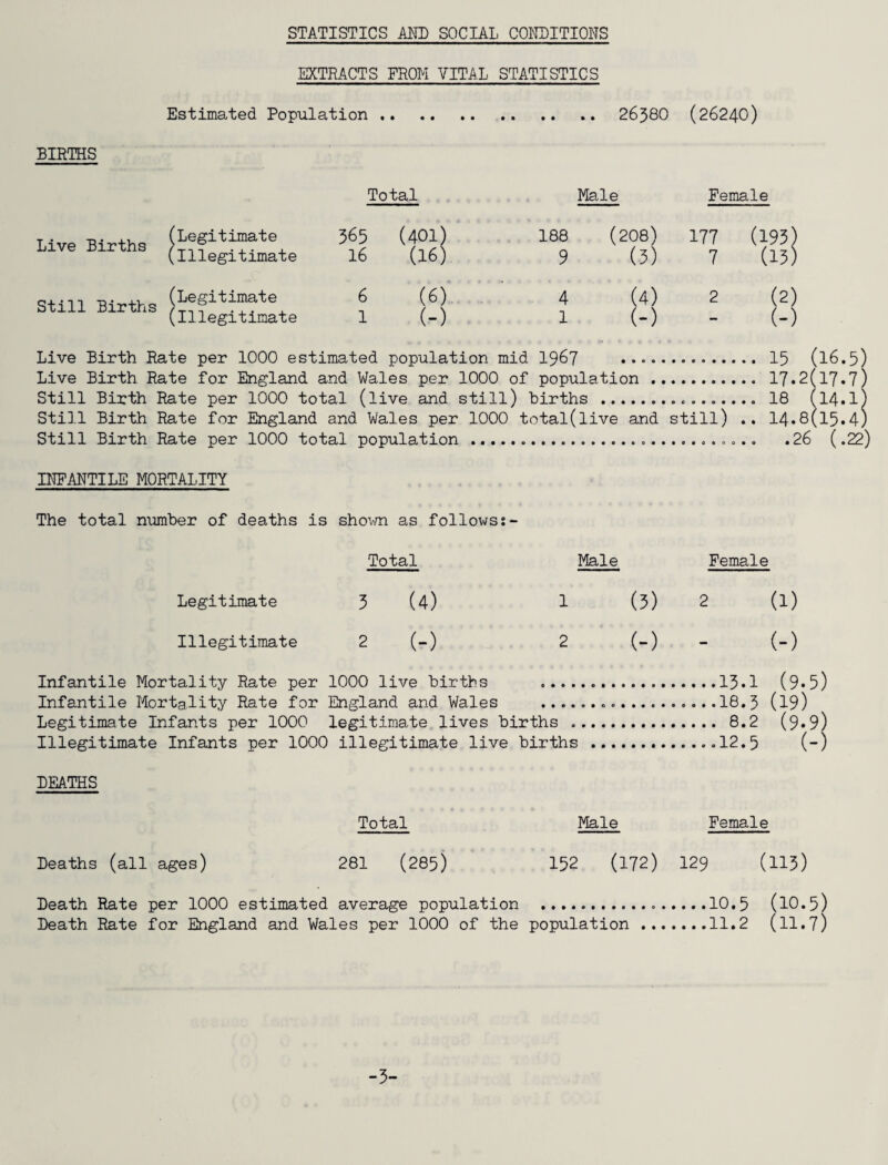STATISTICS AND SOCIAL CONDITIONS EXTRACTS FROM VITAL STATISTICS Estimated Population 26380 (26240) BIRTHS Total Male Female Live Births Legitimate Illegitimate 365 (401) 16 (16) 6 (6) 1 (-) 188 (208) 9 (3) 4 (4) 1 (-) 177 (193) 7 (13) 2 (2) (-) Still Births (Legitimate (illegitimate Live Birth Rate per 1000 estimated population mid 1967 . 15 (16.5) Live Birth Rate for England and Wales per 1000 of population . 17.2(17-7) Still Birth Rate per 1000 total (live and still) births .. 18 (14.I) Still Birth Rate for England and Wales per 1000 total(live and still) .. 14.8(15.4) Still Birth Rate per 1000 total population .... .26 (.22) INFANTILE MORTALITY The total number of deaths is shown as followss- Total Male Female Legitimate 3 (4) 1 (3) 2 (l) Illegitimate 2 (-) 2 (-) (-) Infantile Mortality Rate per 1000 live births .13*1 (9*5) Infantile Mortality Rate for England and Wales ...18.3 (19) Legitimate Infants per 1000 legitimate lives births .. 8.2 (9*9) Illegitimate Infants per 1000 illegitimate live births .12.5 (-) DEATHS Total Male Female Deaths (all ages) 281 (285) 152 (172) 129 (113) Death Rate per 1000 estimated average population ...10.5 (10.5) Death Rate for England and Wales per 1000 of the population.11.2 (11.7) -3-