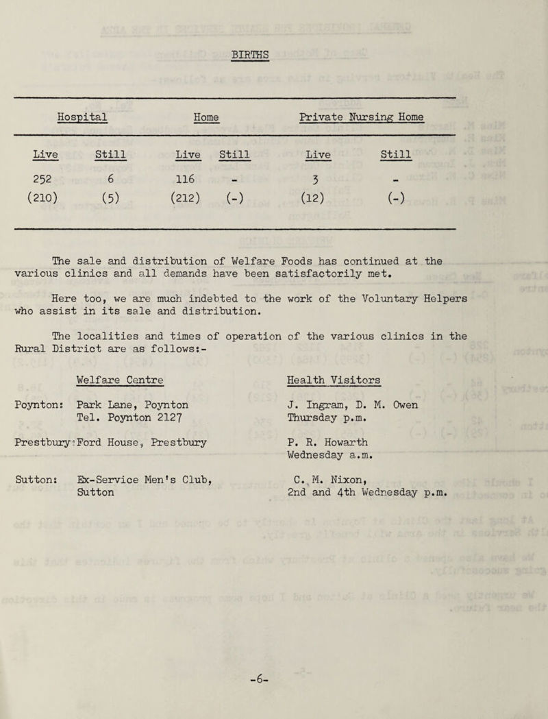 BIRTHS Hospital Home Private Nursing Home Live Still Live Still Live Still 252 6 116 3 - (210) (5) (212) (-) (12) (-) The sale and distribution of Welfare Foods has continued at the various clinics and all demands have been satisfactorily met. Here too, we are much indebted to the work of the Voluntary Helpers who assist in its sale and distribution. The localities and times of operation of the various clinics in the Rural District are as follows % Welfare Centre Poyntons Park Lane, Poynton Tel. Poynton 2127 Prestbury’Ford House, Prestbury Buttons Ex-Service Men’s Club, Sutton Health Visitors J. Ingram, D. M. Owen Thursday p.m. P. R. Howarth Wednesday a.m. C.,M. Nixon, 2nd and 4th Wednesday p.m. -6-